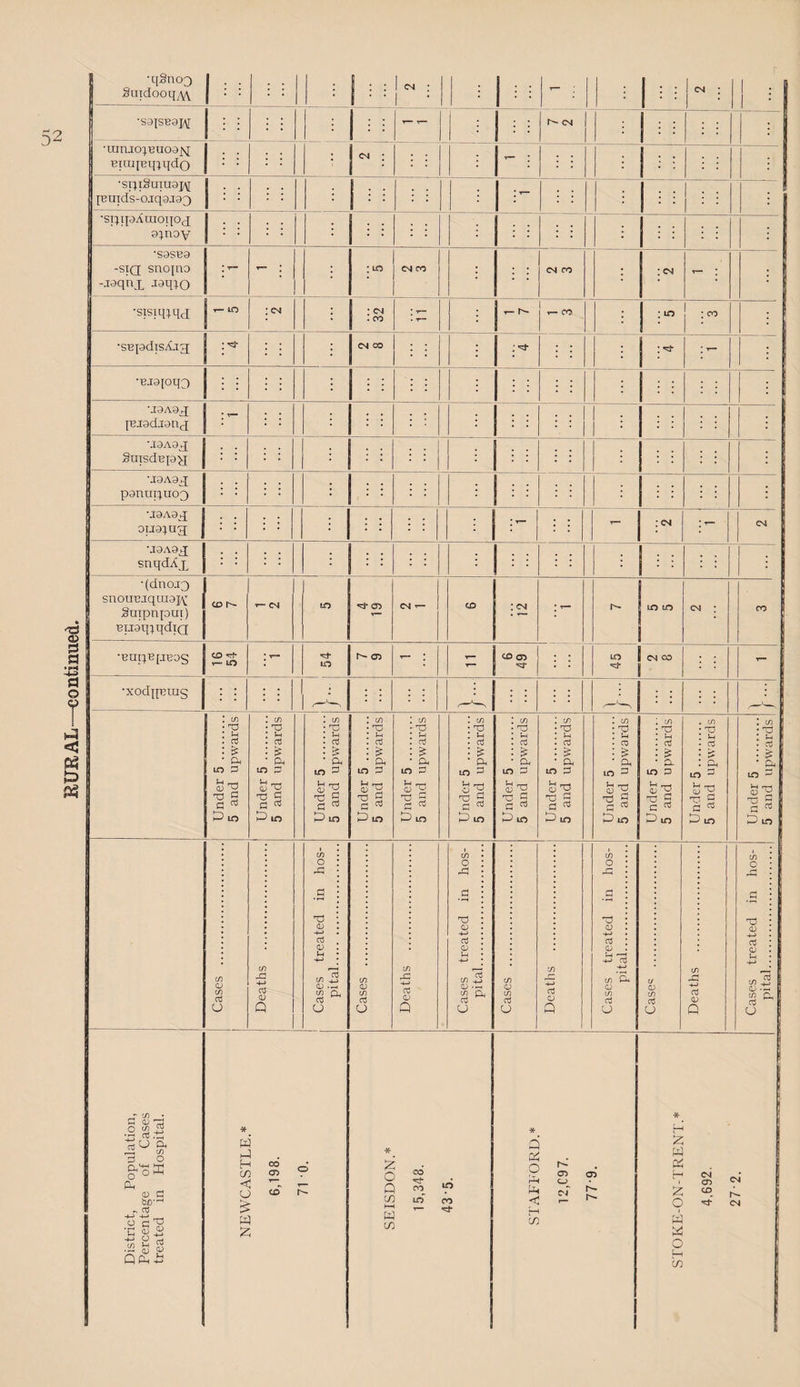 •ranjo;BU09^ |- : - : ^ ; 1 'spiSuragi^i ; : ; •ST:^q9AuioqOcj . . ; : • • : ; : - ; ; : : : : : : ; ; ; : ; ; 0U9P3 : : ; : snouB.Tqm9]x Under 5 . 5 and upwards Under 5 . 5 and up-wards Under 5 . 5 and upwards Under 5 . 5 and upwards Under 5 . 5 and upwards Under 5 . 5 and upwards Under 5 . 5 and upwards Under 5 . 5 and upwards Under 5 . 5 and upwards Under 5 . 5 and upwards Under 5. 5 and upwards Under 5 . 5 and upwards Cases . 1 1 Deaths . Cases treated in hos¬ pital. Cases . Deaths . Cases treated in hos¬ pital. Cases . 1 Deaths . 1 i i Cases treated in hos¬ pital. Cases . Deaths . 1 Cases treated in hos¬ pital. o ^ ^ I'SK fi. <x> d bo-'-' * H CO cn cn C o hi CD iz; * CO o to Q CO in LO** CO 1—< W CO * Q oi O tit <1^ r-^ Ob 05 <LJ CO * W H 'ik O W o oj 05 CD cm' CM CO