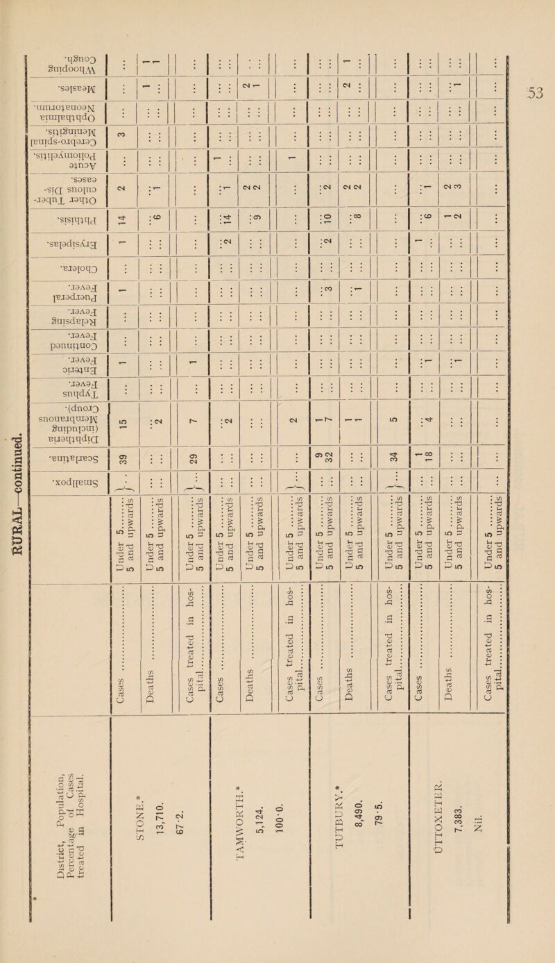•qSno3 I Suidooqy^V j 1 -- : : 1 • : ; : - : 1 • : ; •si;TSuraai,\[ [cmds-ojqajso : : : : ; : : : : : •sq^oAmotpci a^nov : * : - : : : 1 1 : ; ; •sasB3 • * : : 1 [Bjadjanj ; : : : ■ •j3Aax 1 ; : : : ■ ■ : : ; ■ ■ ouaqug T“ : ; §UTpn]9Ul) O) 04 •I— 00 Cases . Deaths . Cases treated in hos¬ pital. Cases . Deaths . Cases treated in hos¬ pital.... Cases . Deaths . Cases treated in hos¬ pital. Cases . Deaths . Cases treated in hos¬ pital. • ■'5