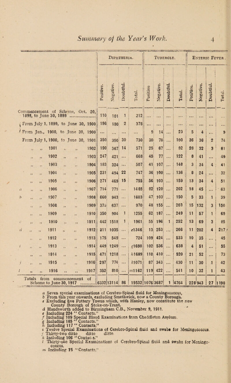 ■ 1 Diphtheria. Tubercle, Enteric Fever. 1 > '■5 1 t/) bn 3 [ i . j i <a 1 > ] S d > •rs os bfl t i 1 t i I to d .s cs tn 1 3 St a 3 o O O 1 o o a o o o o G ' hi 1 r> H i t. H h. O H Commencement of Scheme, Oct, 20, 1 1898, to June 30, 1899 . 110 101 1 212 ... ... ... ... ... ... ... ^ From July 1, 1899, to June 30, 1900 19G 180 2 378 ... ... ... ; ! ... * • • ... «•« ^ From Jan., 1900, to June 30, 1900 « • » 4 • • ... ... 9 14 23 ^ 5 4 ... 9 From July 1,1900, to June 30, 1901 350 350 30 730 30 70 100 36 36 2 74 „ 1901 „ „ 1902' 190 367 14 571 25 6? 92 i 26 ! 32 3 61 .. „ 1902 ,. „ 1903 247 421 ... 663 45 77 ... 122 1 i i 1 ^ 41 49 „ 1903 „ 1904 183 324 ... 507 41 107 148 i i 3 34 4 41 „ 1904 „ 1905 231 494 22 747 36 100 ••• 136 8 24 ... 32 „ „ 1905 „ „ 1906 271 469 15 755 56 103 ... 159 13 34 4 51 a „ „ 1906 „ „ 1907 714 771 1485 82 120 202 18 45 63 CO o o 015 660 943 ... 1603 47 103 ... 150 5 33 1 39 M 1908 „ „ 1909 333 637 ... 970| i 48 ! 155 ... 203 15 132 3 150 .. 1909 „ „ 1910| 350 904 1 1255 62 187 249 11 67 1 69 M 1910 „ „ 1911 442 1518 ' 1961j 55 196 ' 252 13 69 3 85 d „ „ 1911 „ „ 1912 311 1035 ... el 346 13 253 266 11 202 4 2l7y „ „ 1912 „ 1913 175 549 724 109 424 ... 533 10 35 ... 45 ' 1913 „ „ 1914 449 1249 ... ^^1698 102 536 ... 638 4 SI « » ■ 55 1914 „ „ 1915 471 1218 ... /i1689 110 410 520 21 52 ... 73 / „ „ 1915 „ „ 1916 297 774 ... ^:1071 87 343 430 11 30 1 42 1 » „ 1916 „ „ 1917 352 810 ... ml 162 119 422 ... 541 10 32 1 43 Totals from commencement of Scheme to June 30,1917 . 6332 13114 86 19532 1076 3687 1 4764 228 943 27 1198 a Seven special examinations of Cerebro-Spinal fluid for Meningococcus, b From this year onwards, excluding Smethwick, now a County Borough. e Excluding five Pottery Towns which, with Hanley, now constitute the new County Borough of Stoke-on*Trent. ^ ti Handsworth added to Birmingham C.B., No%'ember 9, 1911. e Including 224 “ Contacts.” / Including 109 Special Blood Examinations from Cbeddleton Asylum, 'g Including 185 ^Contacts.” h Including 117 '* Contacts.” t Twelve Special Examinations of Cerebro-Spinal fluid and swabf for Meningococcus, y Thirty-two ditto ditto ditto, k Including 106 “Contac.s.” / Thirty-one Special Examinations of Cerebro-Spinal fluid and swabs for Meningo¬ coccus, m Including 75 ” Contacts,”