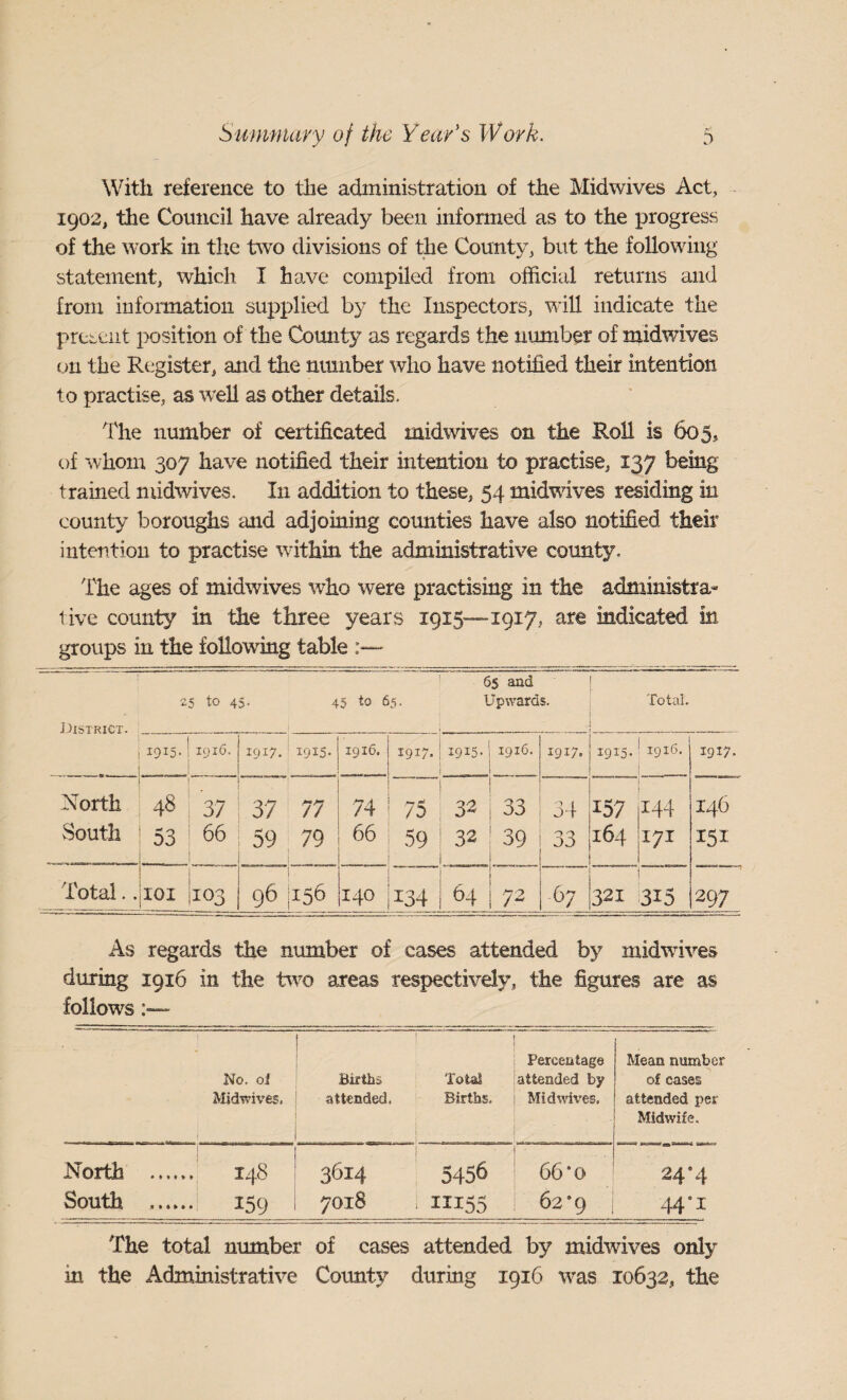 With reference to the administration of the Midwives Act, 1902, the Council have already been informed as to the progress of the \vork in the two divisions of the County, but the following statement, which I have compiled from official returns and from infoimation supplied by the Inspectors, will indicate the present position of the County as regards the number of midwives on the Register, and the nmnber who have notified their intention to practise, as well as other details. The number of certificated midwives on the Roll is 605, of whom 307 have notified their intention to practise, 137 being trained midrvives. In addition to these, 54 midwdves residing in county boroughs and adjoining counties have also notified their intention to practise within the administrative cotmty. The ages of midwives who were practising in the administra* tivc county in the three years 1915-—1917, are indicated in groups in the following table J-)ISTRICT. 5 to 45. 45 to 65. 65 and Upwards. Total. _ 1915- 1916. 1-917. : 1915. 1916. 1917. 1915- 1916. 1917, 1915. 1916. 1917. North 48 37 57 77 74 75 32 33 34 157 144 146 vSouth 53 66 59 79 66 59 32 39 33 164 I7I I5I Total.. lOI 103 Th- i i CJ-I 1 1 1 1 140 134 ' 64 72 67 321 315 297 As regards the number of cases attended by midwives during 1916 in the two areas respectively, the figures are as follows No. oi Midwives. i Births attended. Total Births. Percentage attended by Mid wives. Mean number of cases attended per Midwife. North . South . 148 159 3614 7018 5456 11133 66*0 62*9 24*4 44’i The total number of cases attended by midwives only in the Administrative County during 1916 was 10632, the