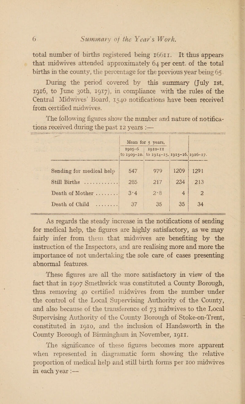 total number of births registered being 16611. It thus appears that midwives attended approximately 64 per cent, of the total births in the county, the percentage for the previous year being 65. During the period covered by this summary (July ist, 1916, to June 30th, 1917), in compliance with the rules of the Central Midwives’ Board, 1540 notifications have been received from certified midwives. The following figures show the number and nature of notifica¬ tions received during the past 12 years :— Mean for 5 years, 1905-6 j 1910-11 to 1909-10.; to 1914-15. 1915-16. 1916-17. Sending for medical help 547 979 1209 1291 Still Births . 285 217 234 213 Death of Mother. 3*4 2-8 4 2 Death of Child . 37 35 35 34 As regards the steady increase in the notifications of sending for medical help, the figures are highly satisfactory, as we may fairly infer from them that midwives are benefiting by the instruction of the Inspectors, and are realising more and more the importance of not undertaking the sole care of cases presenting abnormal features. These figures are all the more satisfactory in view of the fact that in 1907 Smethwick was constituted a County Borough, thus removing 40 certified midwives from the number under the control of the Local Supervising Authority of the County, and also because of the transference of 73 midwives to the Local Supervising Authority of the County Borough of Stoke-on-Trent, constituted in 1910, and the inclusion of Handsworth in the County Borough of Birmingham in November, 1911. The significance of these figures becomes more apparent when represented in diagramatic form showing the relative proportion of medical help and still birth forms per 100 midwives in each year :—