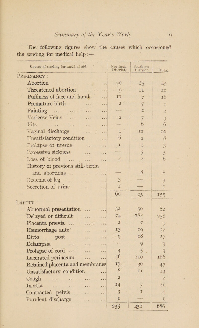 The following figures slio^v the causes which occasioned the sending for medical lielj) Causes of sending for medical aid. Northern District, Southern District. Total. Pregnancy: Abortion... I 25 ! 45 Threatened abortion 9 II i 20 Puffiness of face and hands II 7 18 Pranature birth . 2 / Q Fainting . ~ 2 ? Varicose Veins . • 2 7 1 9 Fits . —_ 6 6 Vaginal discharge . I  II 12 Unsatisfactory condition 6 2 8 Prolapse of uterus . I 2 3 I'ixcessive sickness . -— e=> 0 -i 0 Loss of blood .. 4 2 6 History of previous still-births and abortions .. 8 8 Oedema of leg . 3 —_ 3 vSecretion of urine . I I 6o 95 155 ivABOUK : Abnormal pres^tation. 32 50 82 Delayed or difficult . 74 184 338 Placenta prsevia. 2 7 9 Haemorrhage ante . 13 19 32 Ditto post . 9 t8 27 Eclampsia . 9 9 Prolapse of cord. 4 5 - 1 9 Lacerated perinsemn . 56 no 166 Retained placenta and membranes 17 30 , 47 Unsatisfactory condition 8 ' II 19 Cough . 2 — 2 Inertia . . 14 . 7 21 Contracted pelvis . 3 I 4 Purulent discliarge . I — I