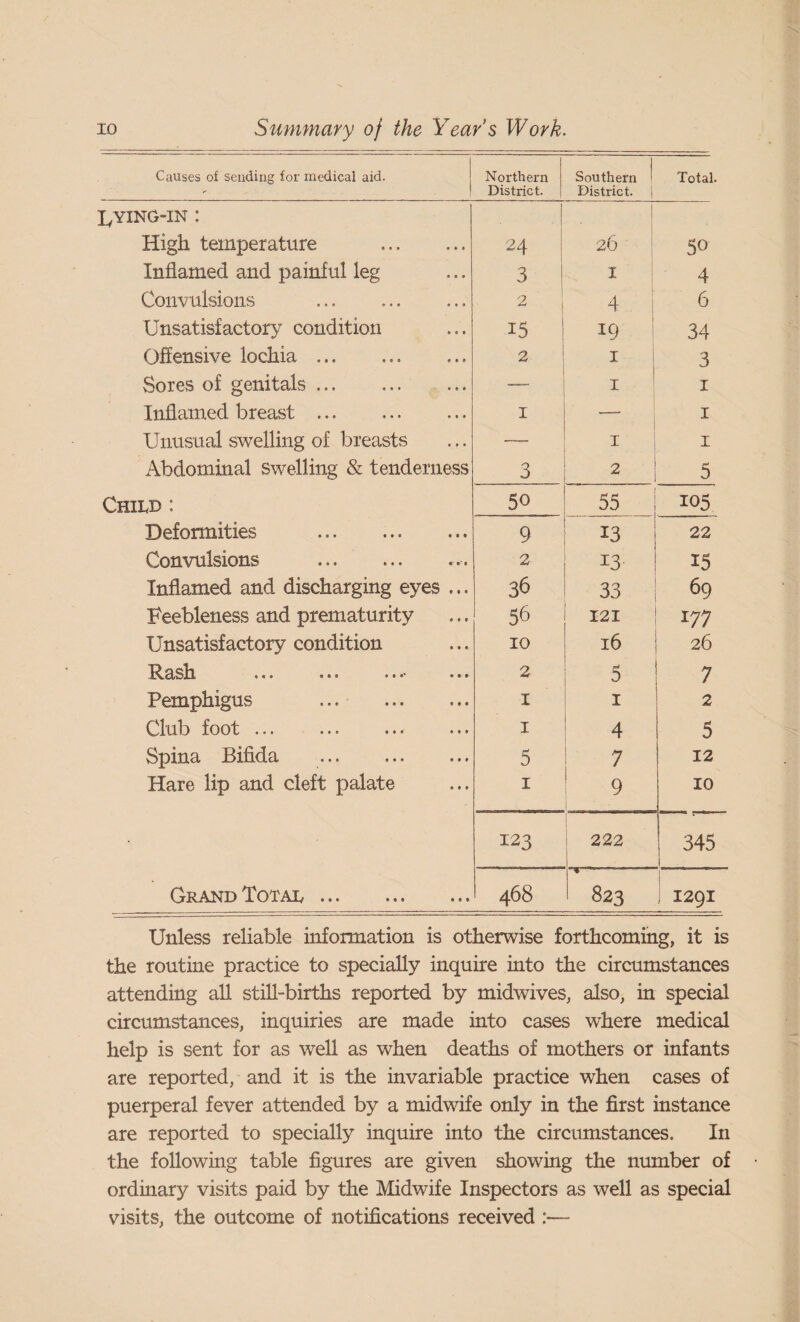 1 Causes of sending for medical aid. j Northern District. Southern ^ District, i Total. UYING-IN : High temperature . 24 1 j 26 50 Inflamed and painful leg 3 ! I 4 Convulsions . 2 ■ 1 4 1 6 Unsatisfactory condition 15 ' 19 i 34 Offensive lochia. 2 I 1 3 Sores of genitals. — I I Inflamed breast. I — I Unusual swelling of breasts — I I Abdominal Swelling & tenderness 3 2 5 Child : 50 55 105 Deformities . 9 13 22 Convulsions .. 2 13 15 Inflamed and discharging eyes ... 36 33 69 Feebleness and prematurity 56 121 177 Unsatisfactory condition 10 16 26 !^ash ... ...- »«• 2 5 7 Pemphigus . I I 2 Club foot. I 4 5 Spina Bifida . 5 7 12 Hare lip and cleft palate I 9 10 123 i i 222 345 Grand Total. 468 823 1291 Unless reliable information is otherwise forthcoming, it is the routine practice to specially inquire into the circumstances attending all still-births reported by midwives, also, in special circumstances, inquiries are made into cases where medical help is sent for as well as when deaths of mothers or infants are reported, and it is the invariable practice when cases of puerperal fever attended by a midwife only in the first instance are reported to specially inquire into the circumstances. In the following table figures are given showing the mnnber of ordinary visits paid by the Midwife Inspectors as well as special visits, the outcome of notifications received :—