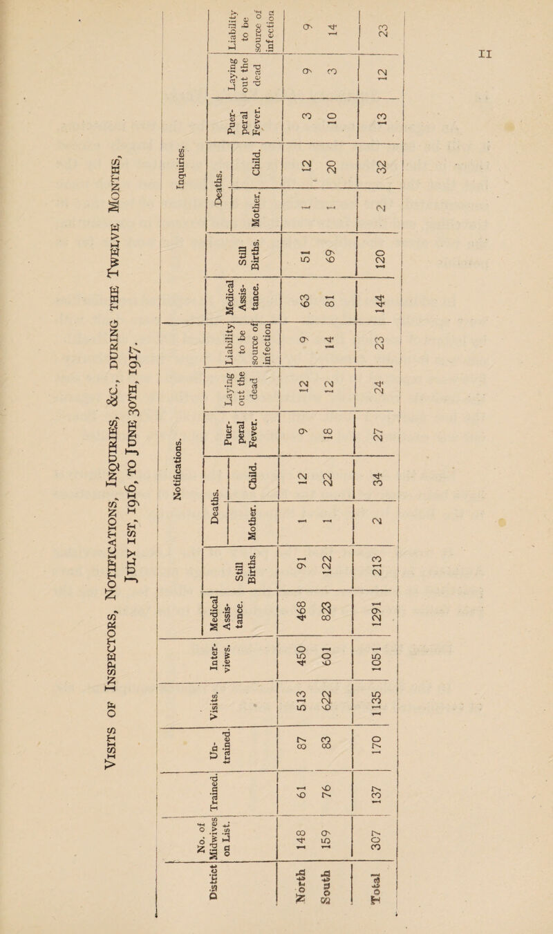 Visits of Inspectors, Notifications, Inquiries, &c., during the Tweeve Months, July ist, 1916, to June 30TH, 1917. (f) (U & d (fi a .2 *<d a Q (d o ;z: {>. p< a; 0 0 rP Oj '-M lb P 0 d • w c 4-) Ih CP 0 <4^ t-i 0 fl .d tie o •2 ^ 'S ^ +j <y O ro rsi O CO (N cn M - 13 O w * s a ea SH a 4-> 0) 0 .0 a> d 0 -M u d 0 0 1-1 0 tfi .G bo •S -M d a> d 'O ►I4 d lO vO CO vO 00 CM CM p 13 <U IH S s s.| (/) -a _ <u Q •o a ja (B a O v> O' CO (N (N ^ CM — CM O CM a .a a> (55 jg !r! w a .2 t-i p. o 10 o Tt« sU 42 (/} > ^3 <u I rt -a 2 CO CM ^ (N 10 vO r>. CO CO 00 T3 <U a C3 H 'oT' O ^ t/) d ^ ^ ^ ^ S «—I \£) vO CO o lO u •c .a o •S ja •*» ^ o g ;z: OQ tn 4-> Child. CM 20 32 d 5 0) >d W~^4 C^i 0 s 1 i f CM CM r^ CM CO CM CO CM lO o 10 CO o CO o CO e9 'M’ ! CM i 00 vO CN 00 CM 1-4