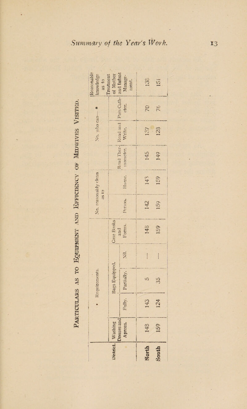 PARTICUI,AIiS AS TO EQUIPMENT AND EFFICIENCY OF MiDWIVES VISITED. CO t^ (t >, rj c- 6 Z c a> B 0) P* c iip CO O': (M u . o ^ ^ is C- Cj r* o c c »—1 cO O' ■'cf' Home. c^' O H' U5 i Person. i i i i CN? O lO < y—t CO .^4 O CO O _ p a C c rt .9 t-H U CO o 't* iO Flags Equipped. j d 1 1 1 Partially, i lO CO ro CO ^ ^ CN) fit a . «s •S m H ^ ^ e CO 05 o */5 52 ^ Q o C •a A o ’S •*» 0 O ’■Ji