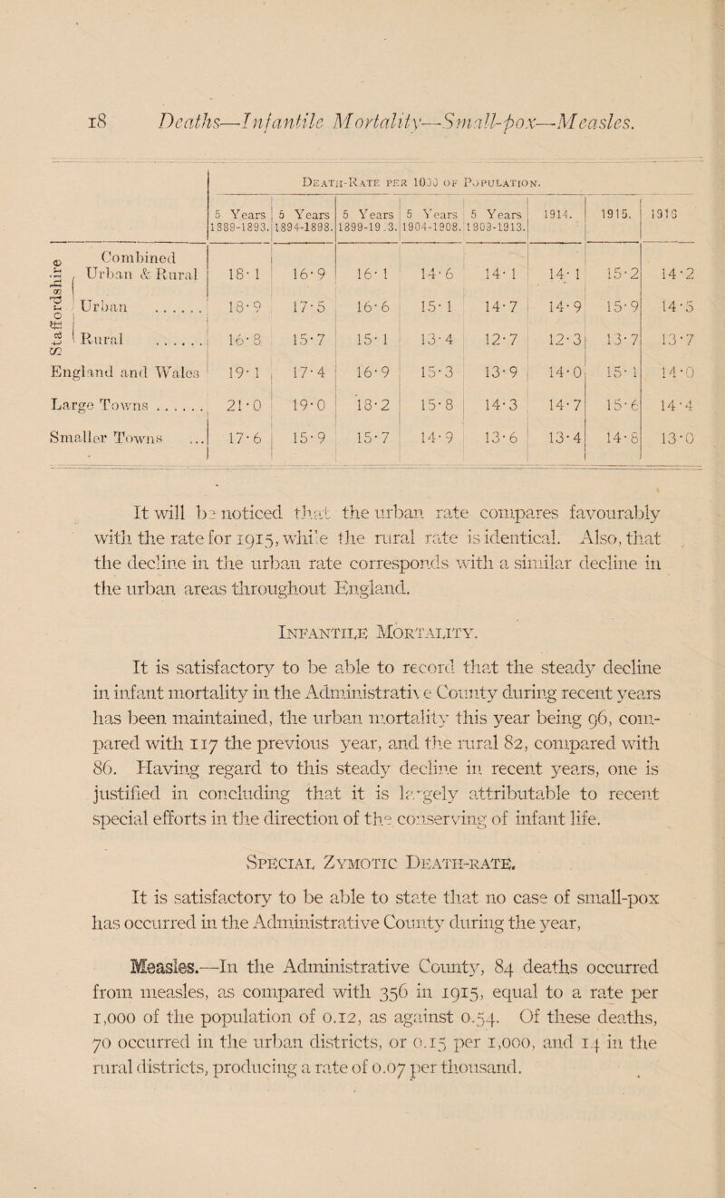 1889-1893. Combined 18- 1 gland and Wales 19-1 rgo Towns. 21-0 laller Towns 17-6 Death-Rate per 1030 of Population. 394-1898. 1899-19.3. 1904-1908. 1909-1913. 16-9 16- 1 14-6 ' 14- 1 15-2 14-2 17-4 16-9 15-3 13-9 14-0 15- 1 14 • 0 19-0 18-2 15-8 14-3 14-7 16-6 14-4 15-9 15-7 14-9 13-6 13-4 14-8 13-0 It will l)j noticed that the urban rate compares favourably with the rate for 1915, while the mra.1 rate is identical. Also, that the decline in the urba,n rate corresponds with a similar decline in the urban areas throughout England. Infantick Mor'i'afity. It is satisfactory to be able to record tha,t the steady decline in infant mortality in the Administratir e County during recent years has been maintained, the urba,n nmrtality this year being 96, com¬ pared with 117 the previous year, and the rural 82, compared with 86. Having regard to this steady decline in recent years, one is justified in concluding that it is Ic.'gely attributable to recent special efforts in the direction of the, conserving of infant life. Spkciaf Zymotic Death-rate. It is satisfactory to be able to stcde that no case of small-pox has occurred in the Administrative County during the 3^ear, Measles.—In the Administrative Comity, 84 deaths occurred from measles, as compared with 356 in 1915, equal to a rate per 1,000 of the population of 0.12, as against 0.54. Of these deaths, 70 occurred in the urban districts, or 0.15 per 1,000, and 14 in the rural districts, producing a rate of 0.07 per tliousand.