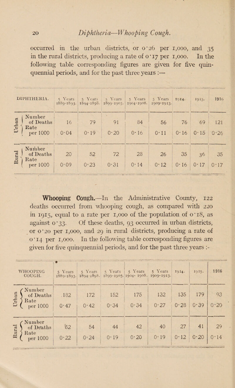 Urba occurred in tlie urban districts, or o’26 per 1,000, and 35 1 ^ j Number ) Rate ^ 1 Nuiiiber g ) of Deaths A 1 Rate 20 52 72 28 26 35 36 35 Whooping Cough.—In the Adnrinistrative County, 122 deaths occurred from whooping cough, as compared with 220 in 1915, equal to a rate per 1,000 of the population of 0'i8, as against o'gg. Of these deaths, 93 occurred in urban districts, or O'20 per 1,000, and 29 in rural districts, producing a rate of O'14 per 1,000. In the following table corresponding figures are given for five quinquennial periods, and for the past three years WHOOPING COUGH. Number of Deaths Rate per 1000 ;-i Number of De'aths Rate per 1000 - - - 5 Years 1889-1893. 5 Years 1894-1898. 5 Years 1899-1903. 5 Years 1904- 1908. 5 Years 1909-1913. 1914. 1915- 1916 .182 172 152 175 132 135 179 93 0-47 0-42 0-34 0-34 0’27 0-28 0'39 0-20 ■62 54 44 42 40 27 41 29 0-22 0-24 0’ 19 0-20 0* 19 0-12 0*20 0-14