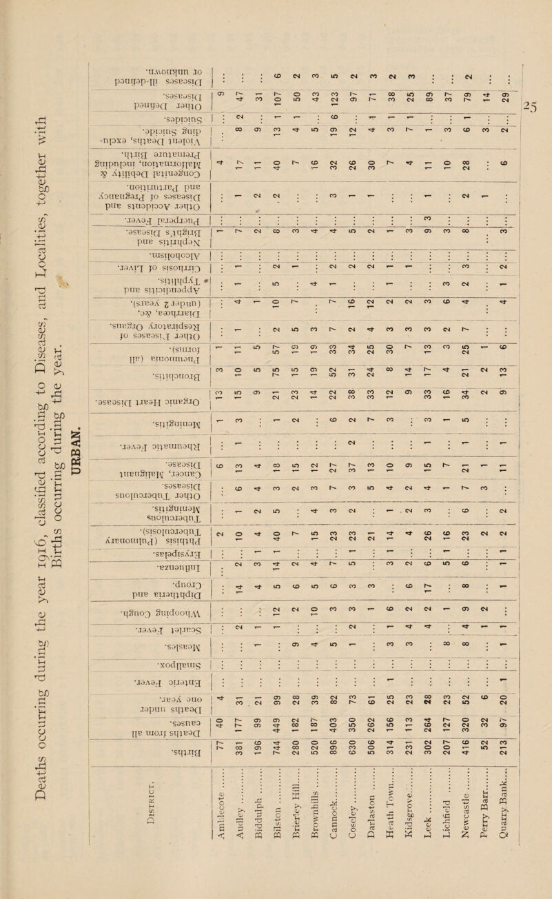 Deaths occurring during the year 1916, classified according to Diseases, and hocalities, together with Births occurring during the year. •u.uouqun .lo * * paugaQ jaqio | 1 ■aprjuic,' Snip | -npx9 ‘sq;T39Q jTiapi \ r >- 19 525 < P •qptg | guipnpin ‘uoi;t>ui.iojpiAj 79 AppqsQ {EpnsguoQ •=:f 0 CD CM CO CD CM 0 CO r- 0 CO CM CD •uoiipiipjEj plIE ADiiBuSajj JO sasBasTQ pUE sjTiappov -T'^qjo - CM CM ; CO r* ; ■ CM 1 j •.T9Aoq jEjodjonj •asBosiQ spqgijfi -- CM CO CO to CM CO 05 CO CO CO piiB sijijqdasj • •msqoqoojv |.. • ■j9Aiq JO sisotjjJi3 CM CM CM CM r“ i CO * CM ■stpiqd‘<i • m . CO CM . piTE sijjoipnaddv • • •(S.TE9A j-iopnn) 0 r- CD CM T“ CM CM CO CD , •o:p ‘EaoqjJEipj • ■StIESjO A.I0JE.TldS9jq CM 10 CO CM CO CO CO CM . 1 JO S3SB9SIJ -laqjo • * T- lO CD CD CO to 0 CO CO to CD T- LO Y— r— CO CO CM CO CM ' IP’) Euiomnonq CO 0 to lO 10 CD CM 00 r- CM CO •sijuptiojg r“ h 10 CO CM r“ CM ^ 1 CO in CD y— CO CM 00 CO CM O) CO CD CM CD •osEosifq J-IE3H oiue8.io CM CM 0*4 CO CO CO CO i ■?ijTSuui3j\r CO *- CM 1 CD CM CO CO - to ■ i •j9A3q oijEtunoq>j - ; i CM i i ; ▼“ >- i »“ 1 1 •aSEOSIQ CD CO CO lO CM h- r- CO 0 05 to r- - 1 jnBU§ijEi\: ‘.TaonE3 CM CO T* CM •sasEasiQ . CD CO CM CO CO to CM CO . snoino.iaqnp JsqiO * •sij|Suiuap\[ CM 10 CO CM . CM CO * CD . CM snojnojaqnjL * •(sisoino-iaqnx <M 0 0 r- to CO CO CD CD CO CM CM AjEiiouqnj) sisjqjqj CM CM CM CM CM •SEpdiSAJX i • • : CO CM to * CO CM CD to CD •Bziiaiiguj * •duoJ3 10 CD to CD CO CO CD ; 00 . puB Bj-iaqjqdiQ • ■t[Sno3 Snidooq.w, ; CM CM 0 CO CO - CD CM CM - 05 CM i •jaAaq japreog : 1 CM ; r— ; •sapBajY ; ; ifmm CD ■=:t to ; CO CO CO 00 - ■XOd|IBTtItr •J9Aa^J OTJdItIJf •JBaA ouo ' Japun sqjHOQ 1 d 1 CO T» CM 66 28 39 1 82 73 CD 25 23 CO CM 23 52 CD 20 •sasnEo j ! [{B luojj sqjBaa I 40 177 99 449 CM CO 187 CO 0 0 to CO 262 156 CO 264 127 320 32 97 i CD 0 0 CO 0 CD CM CD CM CO 1 1 CO 05 CO CM 05 CO 0 CO 0 0 T— 10 T~ ■sqj.na CO h CM to 00 CD to CO CM CO CM CM