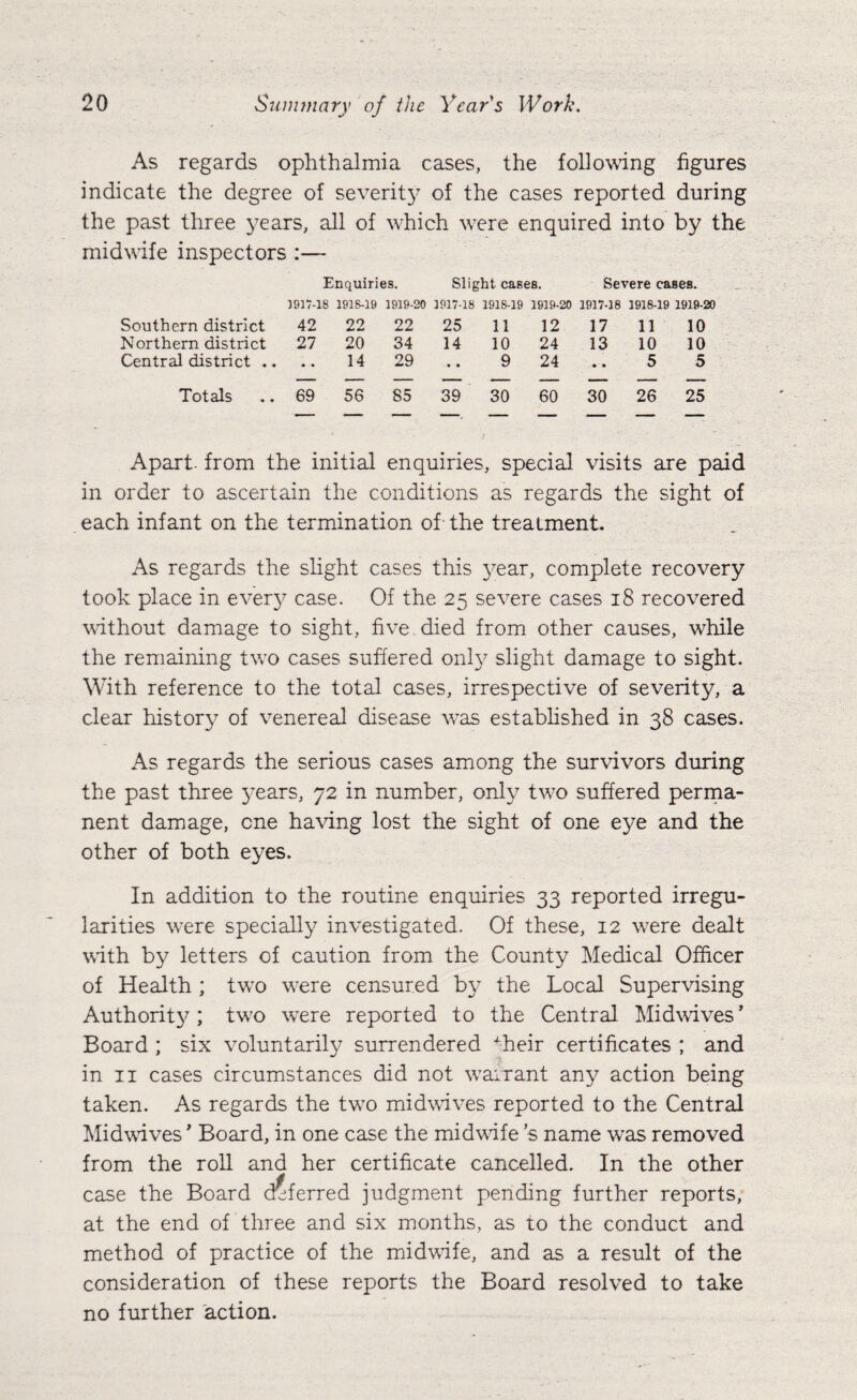 As regards ophthalmia cases, the following figures indicate the degree of severity of the cases reported during the past three years, all of which w7ere enquired into by the midwife inspectors :— Enquiries. Slight cases. Severe cases. 1917-18 1918-19 1919-20 1917-18 1918-19 1919-20 1917-18 1918-19 1919-20 Southern district 42 22 22 25 11 12 17 11 10 Northern district 27 20 34 14 10 24 13 10 10 Central district .. • • 14 29 • • 9 24 • * 5 5 Totals 69 56 85 39 30 60 30 26 25 Apart- from the initial enquiries, special visits are paid in order to ascertain the conditions as regards the sight of each infant on the termination of' the treatment. As regards the slight cases this year, complete recovery took place in every case. Of the 25 severe cases 18 recovered without damage to sight, five died from other causes, while the remaining two cases suffered only slight damage to sight. With reference to the total cases, irrespective of severity, a clear history of venereal disease was established in 38 cases. As regards the serious cases among the survivors during the past three years, 72 in number, only tw^o suffered perma¬ nent damage, one having lost the sight of one eye and the other of both eyes. In addition to the routine enquiries 33 reported irregu¬ larities were specially investigated. Of these, 12 w7ere dealt with by letters of caution from the County Medical Officer of Health ; two wrere censured by the Local Supervising Authorit}^; tw7o were reported to the Central Midwives ’ Board ; six voluntarily surrendered xheir certificates ; and in 11 cases circumstances did not warrant any action being taken. As regards the tw7o midwives reported to the Central Midwives * Board, in one case the midwife’s name was removed from the roll and her certificate cancelled. In the other case the Board deferred judgment pending further reports, at the end of three and six months, as to the conduct and method of practice of the midwife, and as a result of the consideration of these reports the Board resolved to take no further action.