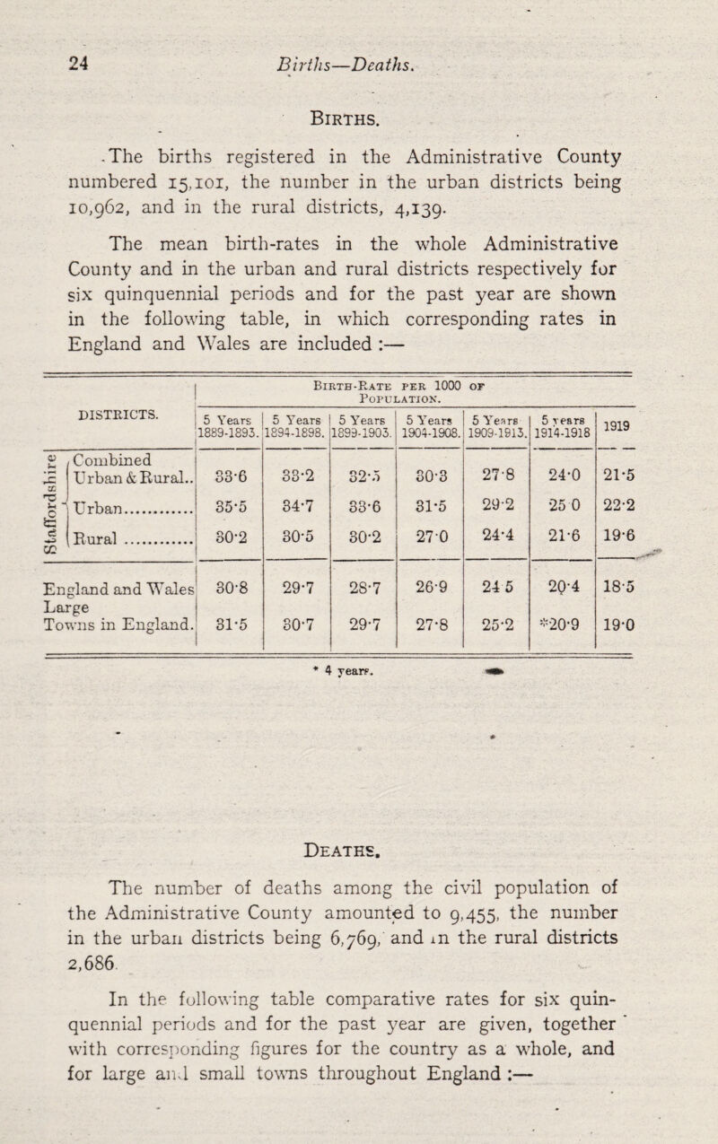 Births. -The births registered in the Administrative County numbered 15,101, the number in the urban districts being 10,962, and in the rural districts, 4,139. The mean birth-rates in the whole Administrative County and in the urban and rural districts respectively for six quinquennial periods and for the past year are shown in the following table, in which corresponding rates in England and Wales are included :— Birth-Rate per 1000 or Population. DISTRICTS. • 5 Years 1889-1893. . 5 Years 1894-1898. 5 Years 1899-1903. 5 Years 1904-1908. 5 Years 1909-1913. 5 rears 1914-1918 1919 0) • r—< r~ X Combined Urban &■ Rural.. 33-6 33-2 32*5 30-3 27-8 24*0 21*5 *■0 Urban. 35*5 34-7 33*6 31-5 29-2 25 0 22-2 ce *3 cc Rural . 30-2 30*5 30-2 27 0 24*4 21-6 19-6 En gland and Wales ' 30-8 29-7 2S-7 26-9 24 5 2Q-4 18-5 Large Towns in England. 31-5 30-7 29-7 27-8 25-2 *20-9 19-0 * 4 years. Deaths. The number of deaths among the civil population of the Administrative County amounted to 9,455, the number in the urban districts being 6,769, and in the rural districts 2,686. In the following table comparative rates for six quin¬ quennial periods and for the past year are given, together with corresponding figures for the country as a whole, and for large and small towns throughout England :—