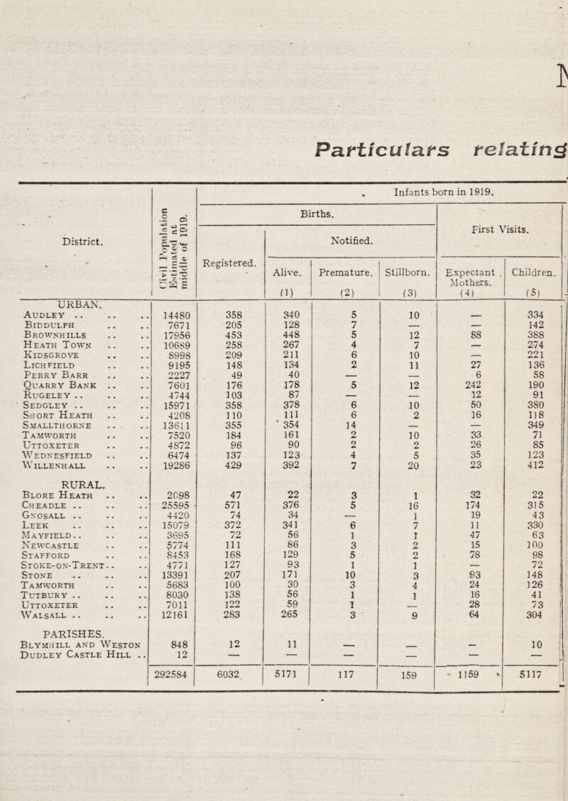 Particulars relating 9 Infants born in 1919. • c .2 ® Births. District. c ^ o *. - Notified. First Visits. > ■+* ‘‘o CSS Registered. Alive. 0) Premature. (2) Stillborn. (3) Expectant Mothers. (4) Children. (5) URBAN. Audley .. 14480 358 340 5 10 _ 334 Biddulph 7671 205 128 7 — — 142 Brownhills 17956 453 448 5 12 SS 388 H EATH T OWN 106S9 25S 267 4 7 — 274 Kidsgrove 8998 209 211 6 10 — 221 Lichfield 9195 148 134 2 11 27 136 Perry Barr 2227 49 40 — — 6 58 Quarry Bank .. 7601 176 178 5 12 242 190 Rugeley .. 4744 103 87 — — 12 91 Sedgley .. 15971 358 378 6 10 50 380 Short Heath 4208 110 111 6 2 16 118 Smallthorne 13611 355 * 354 14 — — 349 Tamworth 7520 184 161 2 10 33 71 Uttoxeter 4S72 96 90 2 9 4mt 26 85 Wednesfield 6474 137 123 4 5 35 123 Willenhall 192S6 429 392 7 20 23 412 RURAL. Blore Heath 209S 47 22 3 1 32 22 Cheadle .. 25595 571 376 5 16 174 315 Gnosall .. 4420 74 34 — 1 19 43 Leek 15079 372 341 6 7 11 330 Mayfield.. 3695 72 56 1 I 47 63 Newcastle 5774 111 86 3 2 15 100 Stafford 8453 168 129 5 2 78 98 Stoke-on-Trent.. 4771 127 93 1 1 — 72 Stone 13391 207 171 10 3 93 148 TaMWORTH 5683 100 30 3 4 24 126 Tutbury .. 8030 138 56 1 1 16 41 Uttoxeter 7011 199 59 1 — 28 73 Walsall .. 12161 283 265 3 ' 9 64 304 PARISHES. Blymhill and Weston 848 12 11 — ' r i — 10 Dudley Castle Hill .. 12 — — — — —- — 2925S4 6032 5171 117 159 1159 *> 51,7 L