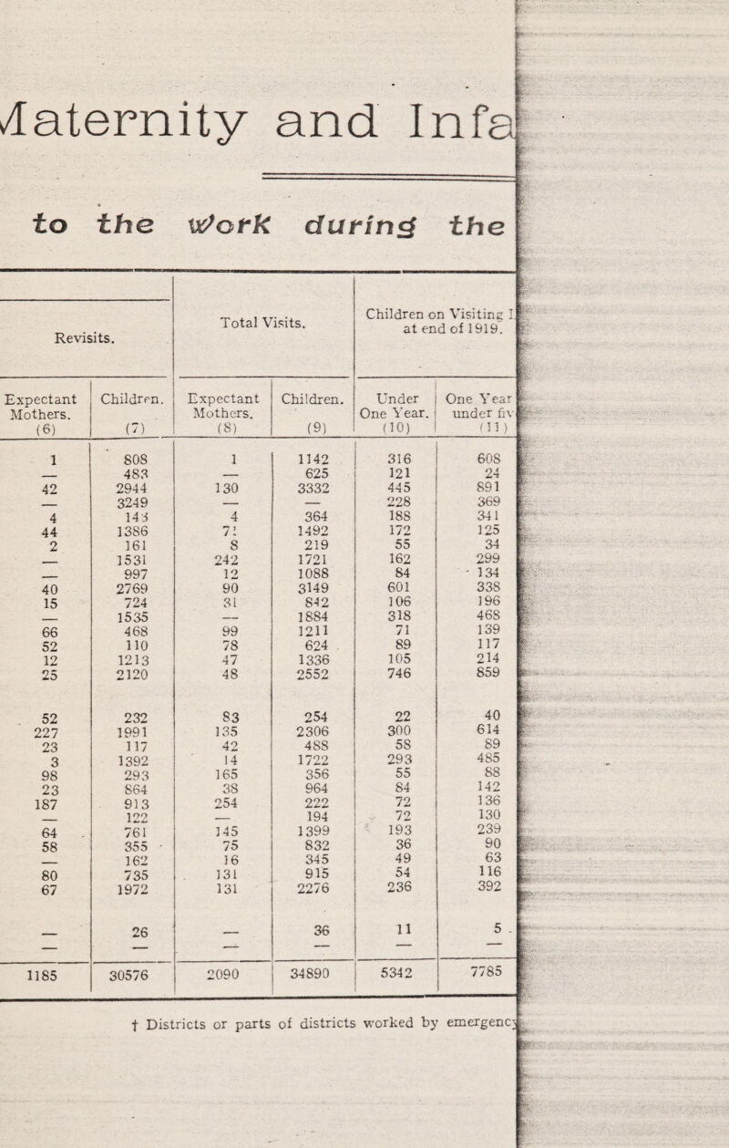 to the during the Revisits. Total Visits. Children on Visiting I at end of 1919. ' fc- ■ i Expectant Children. Expectant Children. 1 Under i One Year Mothers. Mothers. One Year. j under fiv Wc (6) (7) (8) (9) (10) (11) 1 808 1 1142 316 60S Vr. y „ _ 483 — 625 121 24 p • . 42 2944 130 3332 445 891 3249 •- — 228 369 4 143 4 364 188 341 h-- 44 1386 71 1492 172 125 , 2 161 8 219 55 34 ¥ - , - - - 1531 242 1721 162 299 f- „ 997 12 1088 84 - 134 brc 40 2769 90 3149 601 338 f. 15 724 31 8-12 106 196 fe;: , 1535 — 1884 318 468 n 66 468 99 1211 71 139 1 52 110 78 624 89 117 12 1213 47 1336 105 214 25 2120 48 2552 746 859 r - 1 52 232 83 254 22 40 It 0 § - 227 1991 135 2306 300 614 pp 23 117 42 488 58 89 ip 3 1392 14 1722 293 485 1 98 293 165 356 55 88 $ 23 S64 38 964 84 142 l 187 913 254 222 72 136 ¥ 122 _ 194 72 130 64 761 145 1399 193 239 k- jv . 58 355 75 832 36 90 162 16 345 49 63 b: : • 80 735 131 915 54 116 67 1972 131 2276 236 392 | — 26 — 36 11 5 . r 1185 30576 2090 34890 5342 7785 1 t Districts or parts of districts worked by emergency