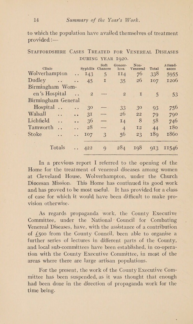 to which the population have availed themselves of treatment provided:— Staffordshire Cases Treated for Venereal Diseases DURING YEAR I92O. Clinic Syphilis Soft Chancre Gonorr¬ hoea Non- Venereal Total Attend¬ ances Wolverhampton M3 5 114 76 338 5955 Dudley 45 1 35 26 IO7 1206 Birmingham Wom¬ en’s Hospital 2 _ 2 I 5 53 Birmingham General Hospital .. 30 ___ 33 30 93 756 Walsall 3i — 26 22 79 790 Lichfield .. 36 — 14 8 58 746 Tam worth .. 28 — 4 12 44 180 Stoke 107 3 56 23 189 i860 Totals 422 9 284 198 9X3 11546 In a previous report I referred to the opening of the Home for the treatment of venereal diseases among women at Cleveland House, Wolverhampton, under the Church Diocesan Mission. This Home has continued its good work and has proved to be most useful. It has provided for a class of case for which it would have been difficult to make pro¬ vision otherwise. As regards propaganda work, the Count}/ Executive Committee, under the National' Council for Combating Venereal Diseases, have, with the assistance of a contribution of £500 from the County Council, been able to organise a further series of lectures in different parts of the County, and local sub-committees have been established, in co-opera¬ tion with the County Executive Committee, in most of the areas where there are large artisan populations. For the present, the work of the County Executive Com¬ mittee has been suspended, as it was thought that enough had been done in the direction of propaganda work for the time being.