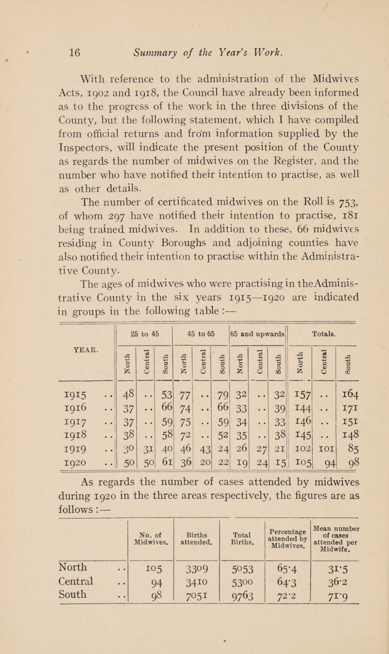 With reference to the administration of the Midwives Acts, 1902 and 1918, the Council have already been informed as to the progress of the work in the three divisions of the County, but the following statement, which I have compiled from official returns and from information supplied by the Inspectors, will indicate the present position of the County as regards the number of midwives on the Register, and the number who have notified their intention to practise, as well as other details. The number of certificated midwives on the Roll is 753, of whom 297 have notified their intention to practise, 181 being trained midwives. In addition to these, 66 midwives residing in County Boroughs and adjoining counties have also notified their intention to practise within the Administra¬ tive County. The ages of miclwives who were practising in the Adminis¬ trative County in the six years 1915—1920 are indicated in groups in the following table :— 25 to 45 45 to 65 65 and upwards Totals. YEAR. 43 c3 Jh 43 1•“* c3 JH 43 r—H c3 Jh 43 43 rH c3 u Jh O ft P <D +2 3S O CO r—i O A 4-* P <v 0 ■*3 3 0 CO O A •4-=> P <D O 4^ P O OQ u 0 A P <v 0 •*3 3 O co 1915 .. 48 • • 53 11 • • 79 32 • • 32 i57 • • 164 I916 37 • • 66 74 • • 66 33 • • 39 144 • • 171 I9I7 • •! 37 • • 59 75 • • 59 34 • • 33 146 ♦ • 151 I9l8 38 • • 58 72 » • 52 35 • • 38 I45 • • 148 1919 3° 31 40 46 43 24 26 27 21 102 1 IOI 85 1920 50 50 61 36 20 22 19 24 15 1 105 94 98 As regards the number of cases attended by midwives during 1920 in the three areas respectively, the figures are as follows:— No. of Midwives. Births attended. Total Births. Percentage attended by Midwives. Mean number of cases attended per Midwife. North 105 3309 5053 63-4 31-5 Central 94 3410 5300 64-3 36-2 South 98 7°5i 97fe 72*2 71*9