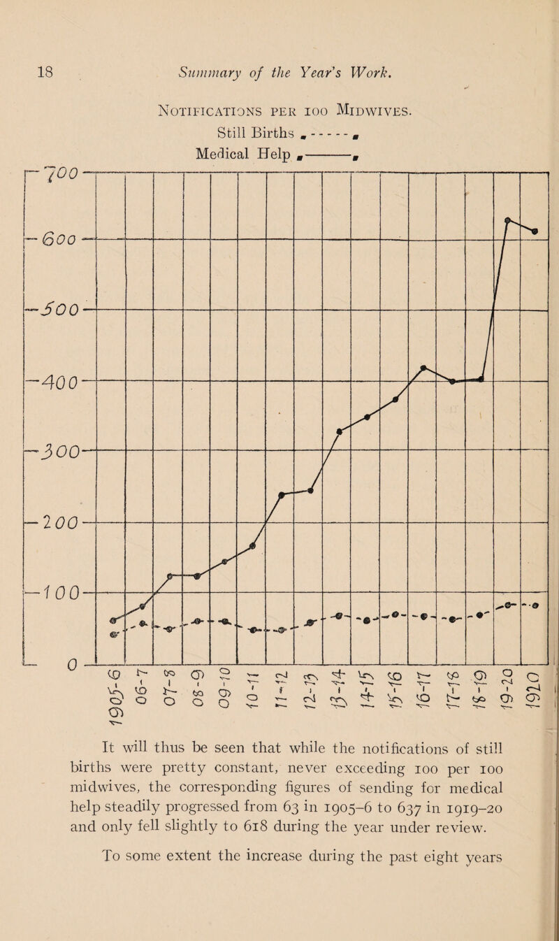 Notifications per ioo Midwives. Still Births ,.m Medical Help m It will thus be seen that while the notifications of still births were pretty constant, never exceeding ioo per ioo midwives, the corresponding figures of sending for medical help steadily progressed from 63 in 1905-6 to 637 in 1919-20 and only fell slightly to 618 during the year under review. To some extent the increase during the past eight years