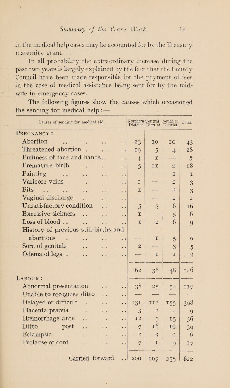 in the medical help cases may be accounted for by the Treasury maternity grant. In all probability the extraordinary increase during the past two years is largely explained by the fact that the County Council have been made responsible for the payment of fees in the case of medical assistance being sent for by the mid¬ wife in emergency cases. The following figures show the causes which occasioned the sending for medical help :— 1 Causes of sending for medical aid. Northern District. Central District. South’rn District. Total. Pregnancy : Abortion 23 10 10 43 Threatened abortion.. *9 5 4 28 Puffiness of face and hands.. 4 1 — 5 Premature birth 5 11 2 18 Fainting —■ — 1 1 Varicose veins 1 — 2 3 Fits 1 — 2 3 Vaginal discharge — — 1 1 Unsatisfactory condition 5 5 6 16 Excessive sickness 1 — 5 6 Loss of blood .. 1 2 6 9 History of previous still-births and abortions 1 5 6 Sore of genitals 2 ■— 3 5 Odema of legs.. — 1 1 2 Labour: 62 _t 36 48 146 Abnormal presentation 38 25 54 117 Unable to recognise ditto — — — —■ Delayed or difficult 131 112 155 398 Placenta prsevia 3 2 4 9 Hsemorrhage ante 12 9 15 36 Ditto post 7 16 16 39 Eclampsia 2 2 2 6 Prolapse of cord 7 1 9 17 Carried forward .. 200 167 255 622