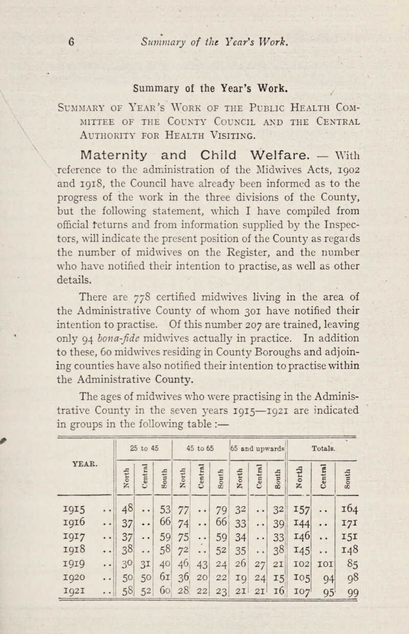 Summary of the Year’s Work. Summary of Year's Work of the Public Health Com¬ mittee OF THE County Council and the Central Authority for Health Visiting. Maternity and Child Welfare. — With reference to the administration of the Midwives Acts, 1902 and 1918, the Council have already been informed as to the progress of the work in the three divisions of the County, but the following statement, which I have compiled from official returns and from information supplied by the Inspec¬ tors, will indicate the present position of the Count}^ as regards the number of midwives on the Register, and the number who have notified their intention to practise, as well as other details. There are 778 certified midvaves living in the area of the Administrative Countj^ of whom 301 have notified their intention to practise. Of this number 207 are trained, leaving only 94 hona-fide midwives actually in practice. In addition to these, 60 midwives residing in County Boroughs and adjoin¬ ing counties have also notified their intention to practise within the Administrative County. The ages of midwives who were practising in the Adminis¬ trative County in the seven y-ears 1915—1921 are indicated in groups in the follovang table :— 1 i ! 25 to 45 i 45 to 65 65 and upwards Totals. YEAR. j .c a Urn <6 4: 43 5 U C c 0) ss 0 ac 0 ;z; C <a •4^ 0 OD c G 0^ 0 p 0 00 u 0 c O) a p 0 02 1915 .. 48 • • 53 77 • • 79 32 • • 32 157 • • 164 igi6 37 • • 66 74 • • 66 33 • • 39; 144 • • 171 1917 .. i 37 • • 59 75 • • 59 34 • • 33| 146 • • 151 1918 IsS • • 58 72 • • 52 35 • • 38 145 • » 148 1919 •. 30 31 40 46 43 24 26 27 21 102 lOI 85 1920 50 50 61 36 20 22 19 24 15 105 94 98 1921 58 52 60 28 22 23 21 21 Ip 107 95 99