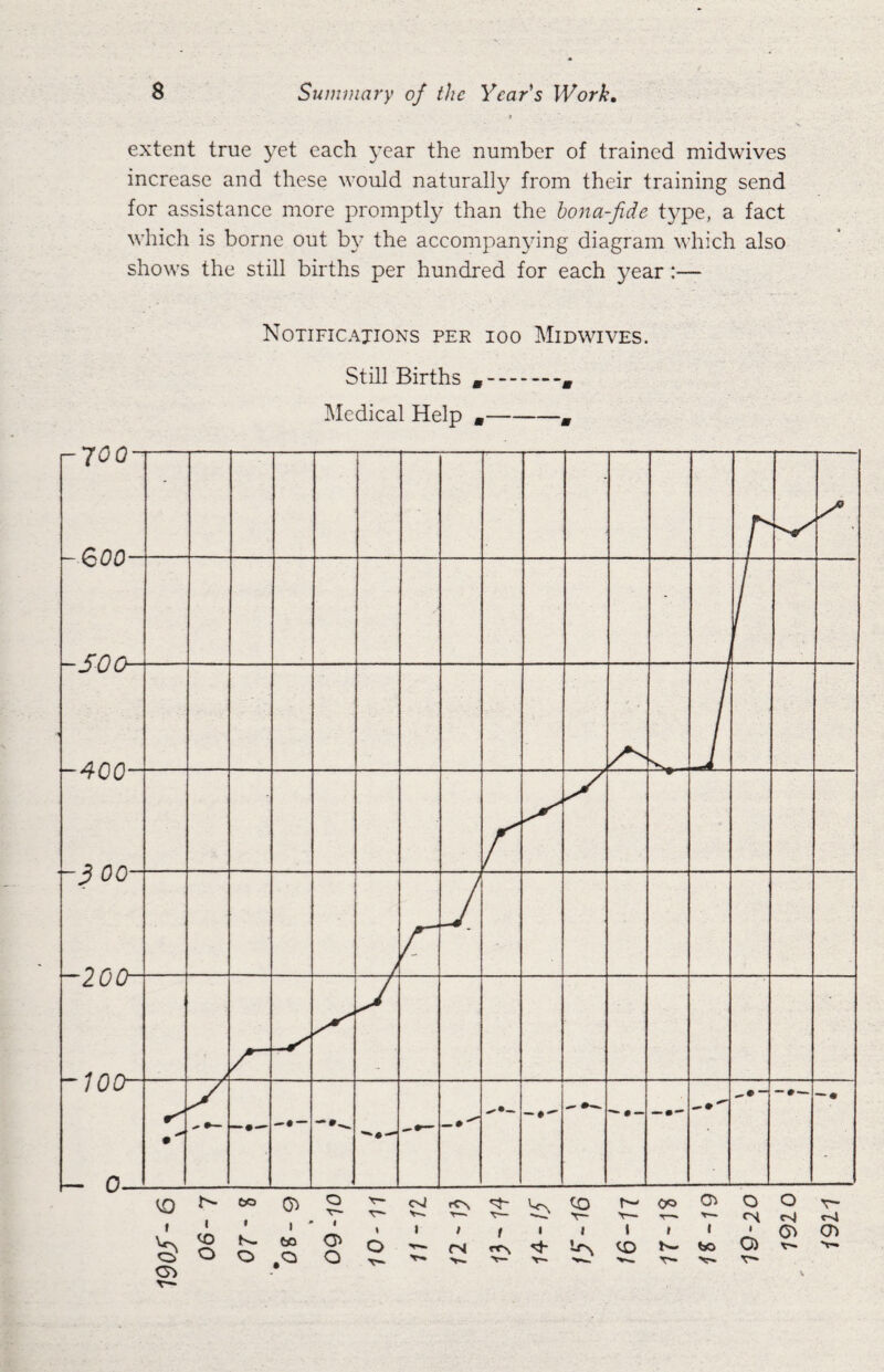 extent true yet each year the number of trained midwives increase and these would naturally from their training send for assistance more promptly than the bona-fide type, a fact which is borne out b}' the accompanying diagram which also shows the still births per hundred for each year:— Notifications per ioo Midwives. Still Births * Medical Help ,