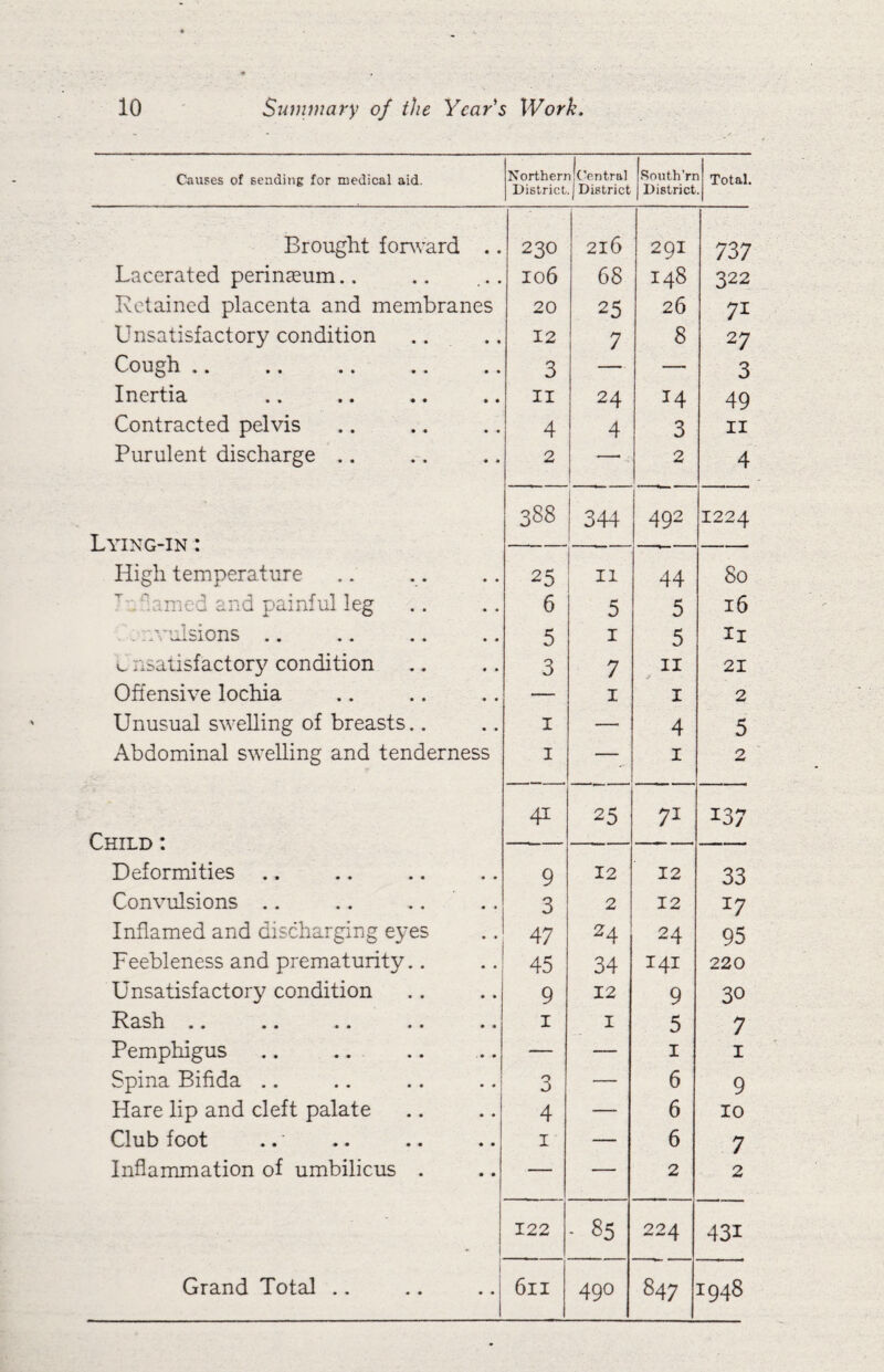 Causes of sending for medical aid. Northerr District 1 Central I District South Vr District Total. Brought forward .. 230 216 291 737 Lacerated perineum.. 106 68 148 322 Retained placenta and membranes 20 25 26 71 Unsatisfactory condition 12 7 8 27 Cough .. 3 — — 3 Inertia II 24 14 49 Contracted pelvis 4 4 3 II Purulent discharge ,. 2 —, 2 4 388 344 492 1224 Lying-in : t — High temperature 25 11 44 80 7:.^:amed and painful leg 6 5 5 16 d..^::vulsions .. 5 I 5 ii Unsatisfactory condition 3 7 II 21 Offensive lochia .. .. — I I 2 Unusual swelling of breasts.. I — 4 5 Abdominal swelling and tenderness I — I 2 4Jt 25 71 137 Child : — Deformities 9 12 12 33 Convulsions .. 3 2 12 17 Inflamed and discharging eyes 47 24 24 95 Feebleness and prematurity.. 45 34 141 220 Unsatisfactory condition 9 12 9 30 Rash .. I I 5 7 Pemphigus .. .. — — I I Spina Bifida .. 3 — 6 9 Hare lip and cleft palate 4 — 6 10 Club foot I — 6 7 Inflammation of umbilicus . — — 2 2 1 122 85 224 431 Grand Total .. .. . .| 611 490 847 00 a\ H