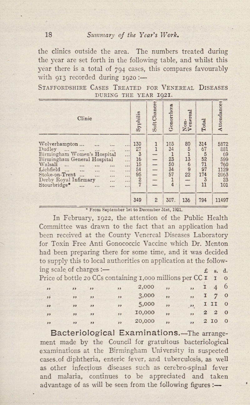 the clinics outside the area. The numbers treated during the year are set forth in the following table, and whilst this year there is a total of 794 cases, this compares favourably with 913 recorded during 1920:— Staffordshire Cases Treated for Venereal Diseases DURING THE YEAR I92I. Clinic Syphilis Soft Chancre Gonorrhoea Non- Venereal Total Attendances^ Wolverhampton. 130 1 103 80 314 5872 Dudley . 27 1 34 5 67 881 Birmingham Women’s Hospital 3 — 1 1 5 69 Birmingham General Hospital 16 — 23 13 52 599 Walsall . 15 _ 50 6 71 760 Lichfield. 54 — 34 9 97 1129 Stoke-on-Trent. 95 — 57 22 174 2063 Derby Royal Infirmary . 2 — 1 — 3 23 Stourbridge* . 7 •i—. 4 11 101 349 - 2 307- 136 794 11497 * From September let to December 5l6t, 1921. In Februar}^ 1922, the attention of the Public Health Committee was dravm to the fact that an application had been received at the Count} Venereal Diseases Laboratory for Toxin Free Anti Gonococcic Vaccine which Dr. Menton had been preparing there for some time, and it was decided to supply this to local authorities on application at the follow¬ ing scale of charges :— £ s. d. Price of bottle 20 CCs containing 1,000 millions per CC I i 0 99 99 9 9 2,000 ,, 99 I 4 6 >9 99 99 9 9 3,000 99 I 7 0 99 99 99 99 5,000 9 9 I II 0 99 99 99 9 9 10,000 „ 9 9 2 2 0 99 99 99 99 20,000 ,, 99 2 10 0 Bacteriological Examinations.—The arrange¬ ment made by the Council for gratuitous bacteriological examinations at the Birmingham University in suspected cases.of diphtheria, enteric fever, and tuberculosis, as well as other infectious diseases such as cerebro-spinal fever and malaria, continues to be appreciated and taken advantage of as will be seen from the following figures :—-