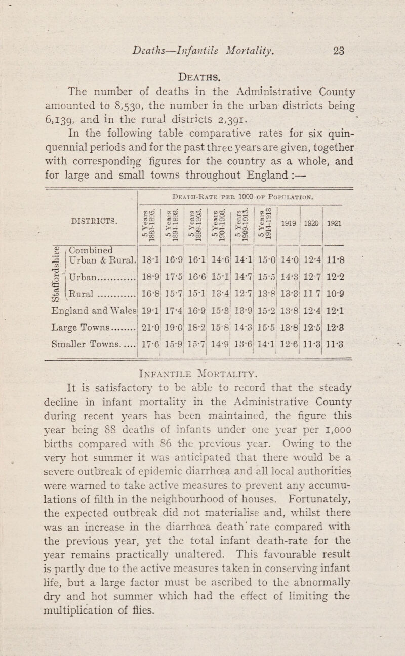 Deaths. The number of deaths in the Administrative County amounted to 8,530, the number in the urban districts being 6,139, and in the rural districts 2,391. In the following table comparative rates for six quin¬ quennial periods and for the past three years are given, together with corresponding figures for the country as a whole, and for large and small towns throughout England :— Dkath-Rate pee, 1000 of Popclation. DISTRICTS. 1 1 5 Years 1889-1893. cr. CO - 0 ci cc 0 r—* l-H 5 Years 1899-1903. 5 Years 1904-1908. 5 Years 1909-1913. 5 Years 1914-1918 1919 1920 3921 0) r— Combined Urban & Eural. 18T 16-9 16-1 14-6 14T 15-0 14-0 12*4 11*8 ' e u ~ 0 Urban. 18-9 17-5 16-6 15T 14-7 15-5 14-3 12-7 12-2 eg 00 Enral . 16*8 15-7 15T 13-4 12-7 13*8 ia.3 117 10-9 Ellwand and ^Yales 19-1 17*4 16-9 15-3 13-9 15-2 13-8 12-4 12-1 Large Towns. 21*0 19-0 18-2 15-8 14-3 15-5 13-8 12-5 12-3 Smaller Towns. 17-6 15-9 15-7 14-9 13-6 14-1 12-6 11-3 11-3 i Infantile Mortality. It is satisfactory to be able to record that the steady decline in infant mortality in the Administrative County during recent 3^ears has been maintained, the figure this year being 88 deaths of infants under one year per 1,000 births compared with 86 the previous yesn. Owing to the very hot summer it was anticipated that there would be a severe outbreak of epidemic diarrhoea and all local authorities were warned to take active measures to prevent any accumu¬ lations of filth in the neighbourhood of houses. Fortunately, the expected outbreak did not materialise and, whilst there was an increase in the diarrhoea death’rate compared with the previous \^ear, yet the total infant death-rate for the year remains practically unaltered. This favourable result is partly due to the active measures taken in conserving infant life, but a large factor must be ascribed to the abnormally dry and hot summer which had the effect of limiting the multiplication of flies.