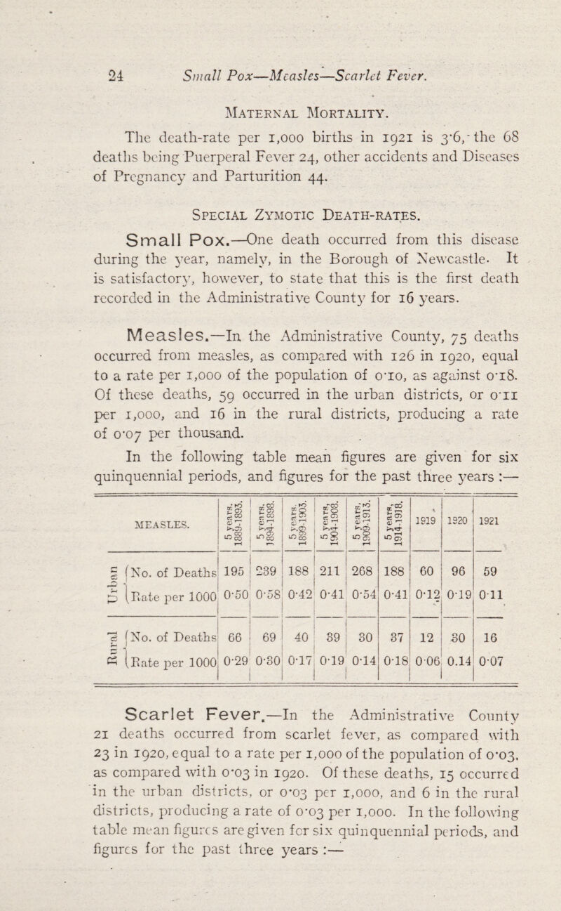 * I\Iaternal Mortality. The death-rate per i,ooo births in 1921 is 3'6,'the 68 deaths being Puerperal Fever 24, other accidents and Diseases of Pregnancy and Parturition 44. Special Zymotic Death-rates. Small Pox.—One death occurred from this disease during the ^^ar, namely, in the Borough of Newcastle- It is satisfactory^ however, to state that this is the first death recorded in the Administrative County’ for 16 y’ears. Measles,—In the Administrative County, 75 deaths occurred from measles, as compared with 126 in 1920, equal to a rate per 1,000 of the population of o‘io, as against o*i8. Of these deaths, 59 occurred in the urban districts, or o‘ii per 1,000, and 16 in the rural districts, producing a rate of o'oy per thousand. In the follo'wing table mean figures are given for six quinquennial periods, and figures for the past three y^ears :— MEASLES. rr' 5 venrs. 1894-1898. 5 vears. 1899-1903. 5 years, 1904-1908. 5 jears, 1909-1913. 5 years, 1914-1918. \ 1S19 1920 1921 i (No. of Deaths 195 239 188 211 268 188 60 96 59 p i Pi ate i^er 1000 9 cn 0 0-58 0-42 0-41 0-54 0 i t—* 0-12 0-19 on [No. of Deaths 66 69 40 39 30 37 12 30 16 ^ Ip ate per 1000 0-29 0-80 0-17 0-19 0-14 0-18 006 0.14 0 6 Scarlet Fever.—In the Administrative County^ 21 deaths occurred from scarlet fever, as compared with 23 in 1920, equal to a rate per 1,000 of the population of 0*03. as compared with 0*03 in 1920. Of these deaths, 15 occurred in the urban districts, or 0*03 per 1,000, and 6 in the rural districts, producing a rate of 0-03 per 1,000. In the following table mi^an figures are given for six quinquennial periods, and figures for the past three years :—