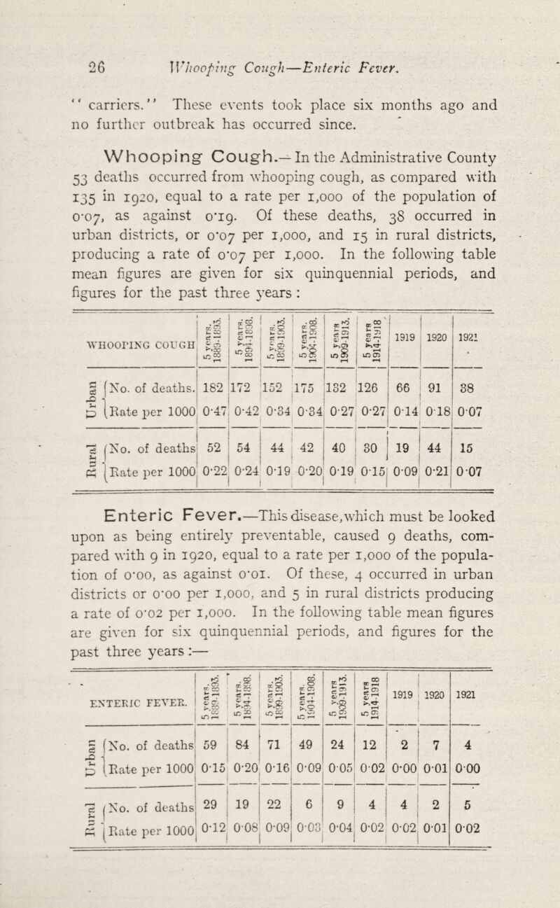 ‘' carriers.' ’ These events took place six months ago and no further outbreak has occurred since. W ii OO p i n g CO U ghIn the Administrative County 53 deatlis occurred from whooping cough, as compared with 135 in 1920, equal to a rate per 1,000 of the population of 0-07, as against 0*19. Of these deaths, 38 occurred in urban districts, or 0*07 per 1,000, and 15 in rural districts, producing a rate of 0*07 per 1,000. In the following table mean figures are given for six quinquennial periods, and figures for the past three years : WHOOPING COUGH CJ c* -- F 0 lOTO 5 years. 1894-1838. cc S ci ^ ^2? -2 -OD Eg p-.gj 10 8 i-H lOOi 1 1919 1920 1921 eg i No. of deaths. 182 172 152 175 132 126 66 91 38 P Hate per 1000 0-47 0-42 CO 0 CO 0 0-27 0-27 0*14 018 007 No. of deaths 52 54 44 42 40 1 30 19 44 15 Kate per 1000 O-QQ ■ 0-24 0-19 0-20 i 0T9 0-15 0-09 0-21 1 0 07 Enteric Fever,—This disease,which must be looked upon as being entirely preventable, caused 9 deaths, com¬ pared with 9 in 1920, equal to a rate per 1,000 of the popula¬ tion of o'oo, as against o'oi. Of these, 4 occurred in urban districts or o’oo per 1,000, and 5 in rural districts producing a rate of 0'02 per 1,000. In the following table mean figures are given for six quinquennial periods, and figures for the past three years :— t , K5 • • -cn cr. cC ! ^ — ENTEPvIC FEVEE. 1 j CP iDr- F f-. eB ei 5 years. 1904-1908. 5 years 1909-1913. 5 years 1914-1918 1919 1920 1921 i 1 (No. of deaths; 59 84 71 49 24 12 2 7 4 ^ (Hate per 1000, 0‘lo 0-20 0T6 0-09 005 002 o o o 001 000 - ' “i ! (No. of deathsj 29 h 1 1 19 22 6 9 4 4 2 6 P I^Eate per lOOO^ CO o o 0-09 0-03 0-04 0-02 0*02 001 002