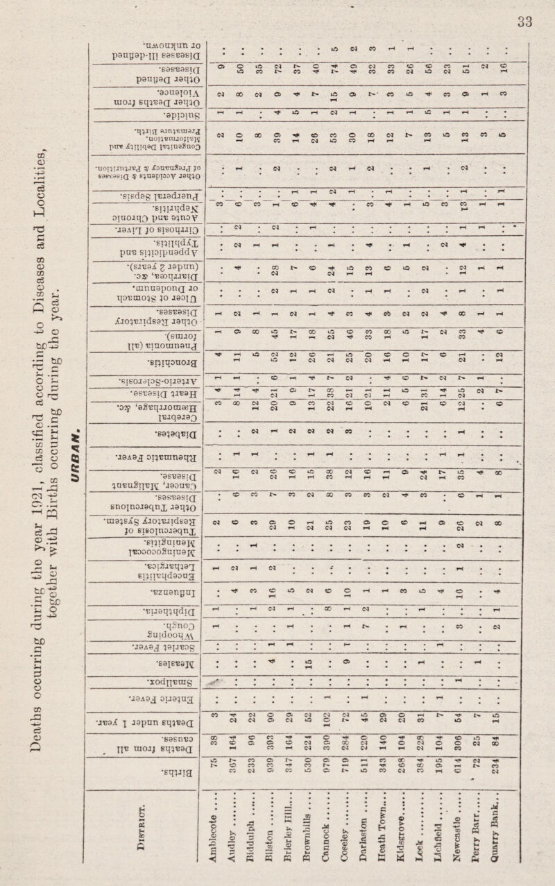 Deaths occurring during the year 1921, classified according to Diseases and Localities, together with Births occurring during the year. 33 •UAvonj^un JO • ••••• ClWrHrH ♦ • • • ♦ C>0 i»M1^0 '*«>0W«00rt.-iNC> •aDuapiA uiojj Bmcad jaino MOOfrjO'^t-OC»t^'C5iO'<i‘«C)«-ICO ptr« Ii?5in9Sao3 MOOOO’^<DC^OCONt^COkacOCO»0 ^ COr-iC^OCOrHfH W ^ jConTOSsjj jo 5 s^uspioov • r-l - N • - CaT-ICl • •!-( ‘ Ci • • •sipdag iTJjadjatifj • • • *1—•!—t • • “I—1 •»—( •Bigut{daj|^ omoiqQ pu^ a^nov COOCOiHO^^ •C^ -^f^iOCOCOi-<i-4 • l-» ■jaAXT; JO sisoqjaio • IN '(N'r^.. •• •Bijrpid.{x • N fH rH • • ^ ^ ^ ^ • ♦ • ««••• •• •051 ‘■BaoqjjTJid 28 24 15 13 12 •oinnaponQ ao tpT!mo5g JO Jaojd • • 'T-li-i ‘N • r-i .1-1 • • • • • * • •E9B'BaST(J iCjoj'CJTdsa'ji |i-iN’-l*-iCIi-l^«<fiei501N'<*'<X!«-lr-l H'e) Eiuouinauj *-^OOOOt^COi50COOOi01^C^CO^Cf T>'.-(iaMMo.-iir5000t-0»-< ‘N 1-1 IS — C^CNNN»H1-Ii-I 01 -1-1 •Bisojapg-ouajiv ,HrH .tOr-ITt>r-N 'ast;asi(i ja'cau ^ ^ CO CO 1-1 05 *02S> ‘aSeqaaomaxH j’Bjqaja^ coaoo50®cooa<DOC^Oi-ic^o5 *0 vHOi^rH 05 r-4* •sajaqijiQ • •C5^C50505C0 • • • • * ♦ » • • ••••• •« •jaAaj oij'cranaq'a •asuasiQ jO'BuSTX'cjt ‘laon'Bf) •rHr^ • •tHW • » • • » « • •• •’•••• 05CC505COCDiOOOC5CO^Ci'^ t>*»A^OO rH O3i-<rHC0fHrHf-< C5^C0 ■Bas'Eastd snojnojaqnx -laqJO • Ocit'iWNOOCOWN'J'W -Oi-t.-, ■majsig iJoj'EiidBajj JO Bisojnojaqnx 2 0 3 29 10 21 26 23 19 10 6 1 1 11 9 20 2 8 •pijiSuiuaj^ ■[BoooaoSntuajt •eoiSa'Bqjax BXjipqdaona t-i Cl 1-1 (N “ ' • • ... •■czaangni • • 4 3 16 5 2 6 10 1 1 3 G 4 10 4 •uuaqjqdid r-4 •?—(C5*^ - 00^05 • •*-< • • - ■qSno^ Suidooqw rH . • •iH • •r-i • •« *05 • •• •• • *• • •jaAaj japeog •BaiE'B3J\[ • • •la *0^ • • * • •• * «•• •• * •xodjj'cnig ^ I*: : •jaAOj ouajuj • ••••• • tM • • • • * • *••••• • ••• ••• •jtja^f 1 Japan sqjBad «ir(NOCiCICICIvftC>Oi-it^'«'t-iO d Cl 0 Cl 0 0 nt d Cl CC VO t-l •sasnBa 38 164 90 393 104 224 i 390 284 i 1 220' 1 140 104 228 104 300 25 84 •Eqjjja kOt'^COOt^OCiO^COOO^O'^OI^ t'-ococo'^cor^^*-4s^oooo>r-<e>-co « C5 0 CO iO C5 0 CO C5 CO »-< C C5 District. Ainblecote .... Andler. niddulph . miston.i HrlorleF mil.... Brownhilla .... Cnnnock . Copeler. Darla.ston . ITeatli Town.... Kldsgrore. Leek. Llcliflcld ...... Newcastlo. Perry Barr. Quarry Bank...