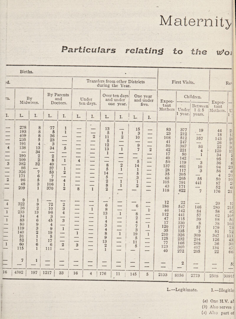 Maternity- Particular’s relating to the vc^ol .*d. Transfers from other Districts during the Year. m. By Midwives. By Parents and Doctors. Under ten days. Over ten days! One year and under j and under one year. five. I. L. I. L. 1. L. I. L I. ! L. I. 278 193 409 235 191 138 190 109 382 86 326 171 96 48 209 9 322 36 233 34 83 80 119 140 31 52 60 115 8 8 8 5 4 13 34 2 2 32 7 6 5 3 1 1 9 2 13 I 4 ' 6 i 9 , 3; 2 ! 1 . 1 ' 6 . 1 ' ■77 5 36 23 3 34 2 8 40 37 53 7 19 106 370 72 10 96 3 45 4 9 19 5 17 6 111 1 2 4 1 2 2 3 4 3 1 8 1 3 13 5 11 5 12 13 1 8 5 14 5 2 8 2 6 8 13 1 4 3 4 8 9 13 2 1 1 2 2 1 15 3 10 9 7 5 14 1 5 3 1 2 8 2 4 7 3 19 5 11 5 16 1 4382 197 I 1217 33 16 176 11 145 First Visits. Rei Expec¬ tant Mothers Children. Under 1 year. -1 Expec- Between tant 1 & 5 j']\Iothcrs. years, j 83 23 108 41 50 42 17 40 50 137 28 35 377 212 512 247 387 221 50 142 119 461 117 395 19 357 86 4 1 3 10 3 2133 8156 2773 L.—Legitimate. 44 18 143 26 22 120 34 95 36 94 56 — 63 265 j 55 50 1 — 105 791 441 87 — 43 171 _ 52 118 622 7 1 176 12 22 20 — j 186 547 146 280 1- 1 46 142 84 58 — i 112 441 57 62 — 47 115 39 98 1 17 130 8 38 120 177 57 179 — 35 135 3 51 1 210 326 309 347 — 125 232 204 126 — 77 166 268 36 —— 123 360 407 134 40 272 205 22 _ 2 ■■ — — — — j U| 2^1 1(1 1(1 m 2| , 231 6 if * 20j| 10-i 2f. eu 21 1 1 21'I yt: 50^1 103; 73i 72 111 43: 30:,i 471; 66. ,5;^; 2508 '3091c I.—Illegitin (a) One H.V. at {b) Also serves j (r) Also part of