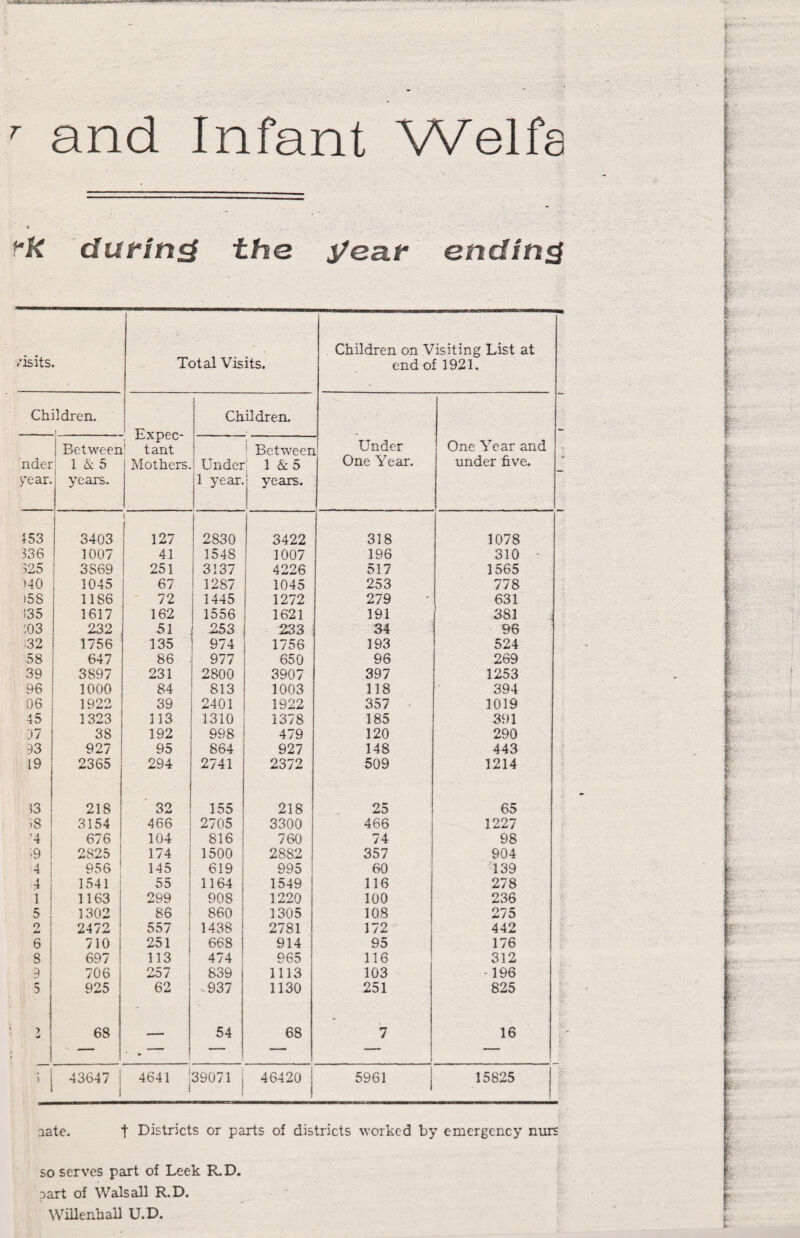  and Infant Welfa f'k during the yeat ending /is its. 1 Total Visits. Children on Visiting List at end of 1921. Children. Children. Expec- Between ! tant ! Between Under One Year and nder 1 & 5 Mothers. Under 1 & 5 One Year. under five. >’ear. years. 1 year. 1 years. 153 3403 1 127 ! 2830 3422 318 1078 336 1007 41 1548 1007 196 310 * 325 3869 251 3137 4226 517 1565 )40 1045 67 1287 1045 253 778 )5S 1186 72 1445 1272 279 631 135 1617 162 1556 1621 191 381 :03 232 51 253 233 34 96 ;32 1756 135 974 1756 193 524 58 647 86 977 650 96 269 39 3897 231 2800 3907 397 1253 96 1000 84 813 1003 118 394 06 1922 39 2401 1922 357 1019 45 1323 113 1310 1378 185 391 07 38 192 998 479 120 290 03 927 95 864 927 148 443 19 2365 294 2741 2372 509 1214 13 218 32 155 218 25 65 )8 3154 466 2705 3300 466 1227 ’4 676 104 816 760 74 98 ■9 2825 174 1500 2882 357 904 4 956 145 619 995 60 139 4 1541 55 1164 1549 116 278 1 1163 299 908 1220 100 236 5 1302 86 860 1305 108 275 9 2472 557 ! 1438 2781 172 442 6 710 251 1 668 914 95 176 8 697 113 i 474 965 116 312 0 706 257 839 1113 103 -196 5 925 62 v937 1130 251 825 7 68 — 54 68 7 16 ) 43647 4641 1 39071 46420 5961 15825 aate. t Districts or parts of districts worked by emergency nurs so serves part of Leek R.D. aart of Walsall R,D. Willenball U.D.