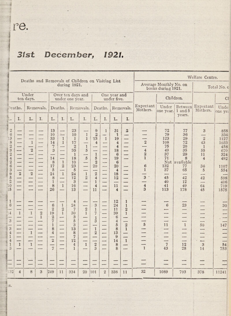 -I 4 I fi re. 3/st December. 1921, Deaths and Removals of Children on Visiting List during 1921. Welfare Centre. Average Monthly No. on books during 1921. Total No. 0 Under Over ten days and One Year and 1 ten da\’^. under one year. under five. Children. Ci i |'>caths. Removals. Deaths. Removals. Deaths. 1 Removals. Expect ant Mothers. Under one year. Between 1 and 5 Expectant Mothers. Unde: one yej 1 years. I. L. I. L. I. L. 1. L. I. L. I. f f 0 13 23 9 1 31 2 72 77 3 858 6 — — — 10 — 10 1 2 -- 1 — 79 36 — 336 13 — — — 33 1 1 1 13 1 19 _ — 123 29 2 1127 ... s — 1 — 14 1 17 — 4 -- 4 2 108 72. 43 1033 o — — — 7 — 2 1 — 4 — — 75 20 1 458 1 3 — 2 — 3 — 35 5 — — 18 4 49 35 55 670 3 ^ — — -- — — 1 — 1 — 6 _ 2 37 29 11 324 1 ^ — — — 14 — 18 5 5 — 19 _ 1 71 8 4 492 1 O 1 ^ J o — — — 8 1 10 — 2 — 6 Not available — — — 17 2 23 — 20 _ 20 _ 6 132 77 36 1107 J 3 — — — 5 — 5 — — 4 — I 37 65 5 554 1 9 2 2 — 24 1 24 1 2 — 18 — — — * 5 —- — — 8 — 12 2 4 -- 12 3 • 45 42 42 598 O .— — — 1 — 3 — 1 _ — -- — 40 12 406 10 — — — 8 1 16 — 4 11 ....... 4 41 49 64 719 15 1 ' ' ■ 26 13 ' 11 ■ “ 4 3 113 178 45 1575 1 1 |6 — — — 6 O 1 O 4 24 n O 3 1 7 — 12 24 11 39 1 1 o — 6 23 — 30 1 1 2 19 Z 1 30 Z 1 Z 1 __ — — 1 2 n — 3 C — I Q —■ 6 A — — — — — . — -- . -- J 1 _ O 3 n - O ,__ H 5 2 5 11 1 50 147 1 3 — — — 8 — 13 — 1 — 8 1 — — — — 1 4 1 1 i ^ — 1 — 4 — 8 *7 — 2 ■— 13 o — — — — — — ...... - 2 T- J 12 ...... -1 _ 14 1 — ■ - - ^ .. 1 1 1 1 — — — 4 1 2 _ 8 — 7 12 3 54 - “ 7 —- 1 ■ ■■ 3 — 8 —— 1 43 28 14 753 1— 1- — ■— — — — — _ — _ — — — — — — -r- *