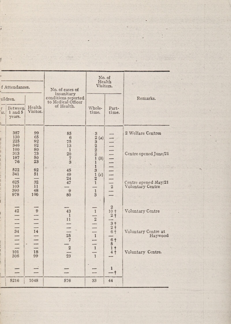 ■ No. of cases of insanitary conditions reported to Medical Officer of Health. No. of Health Visitors. Remarks. f Attendances. V nildren. Health Visitor. WTiole- time. Part- time. r ir. Between 1 and 5 years. ' 387 99 85 3 2 Welfare Centres i 130 65 6 2 [a) 225 92 75 3 346 92 13 2 — 'k 100 80 1 2 , - — 313 73 20 2 Centre opened Jnne/21 1 197 50 7 1 (6) - 76 23 3 1 ■■ - - ■ 1 . S- 522 92 45 3 - - 341 51 49 1 (c) — ( — — 24 2 ( 625 32 47 1 — Centre opened May/21 103 11 — — 2 Voluntary Centre ■ 390 48 9 1 - — 978 100 80 3 — 42 9 43 1 2 10 t Voluntary Centre — — 1 — 2t — — 11 2 — — — — 3t — — — — 2t 34 14 — — 6t Voluntary Centre at — — 25 1 Haywood 1 ■— — 7 •— 6t 2 1 1 t 101 18 — 4 t Voluntary Centre. 306 99 23 1 — —: — — 1 — t - 5216 1048 576 33 44 •