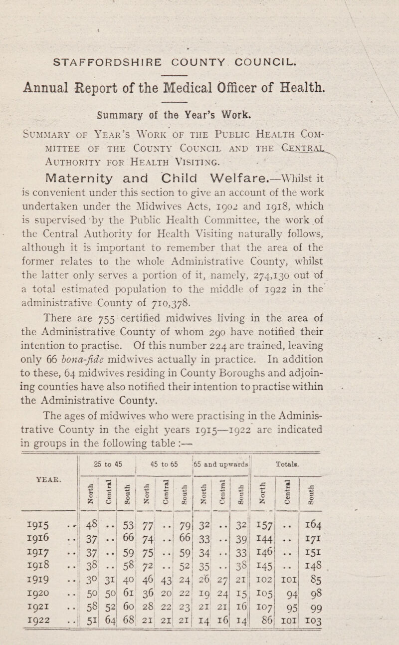 STAFFORDSHIRE COUNTY COUNCIL. Annual Report of the Medical Officer of Health. Summary of the Year’s Work. Summary of Year’s Work of the Public Health Com¬ mittee of the County Council and the Central.. Authority for Health Visiting. Maternity and Child Welfare.—Whilst it is convenient under this section to give an account of the work undertaken under the Midwives Acts, 1902 and 1918, which is supervised'by the Public Health Committee, the work .of the Central Authority for Health Visiting naturally follows, although it is important to remember that the area of the former relates to the whole Administrative County, whilst the latter only serves a portion of it, namely, 274,130 out of a total estimated population to the middle of 1922 in the administrative County of 710,378. There are 755 certified midwives living in the area of the Administrative County of whom 290 have notified their intention to practise. Of this number 224 are trained, leaving only 66 bona-fide midwives actually in practice. In addition to these, 64 midwives residing in County Boroughs and adjoin¬ ing counties have also notified their intention to practise within the Administrative County. The ages of midwives who were practising in the Adminis¬ trative County in the eight years 1915—1922 are indicated in groups in the following table :— 25 to 45 j 45 to 65 65 and upwards ■I Totals. I YEAR. - . ^ 1 ! f eg ~ dS r- 5 ! £ ! £ as 1 S- fc l s a> 3 0 «- c ° « % 0 3 0 ■ DC 5 ! j O 1 * c CJ o r* O X 1915 ., 48 • • 53 77 •• 79 32; .. 32: 157 • ♦ I64 I916 37 .. 66 74 •• 66 33: •• 39: 144 • * 171 ipi? .. 37 • • 59 75j • • 59 34 33 146 • • 151 1918 .. ' 38 • • 58 72 .. o2 35 • • 3s, *45 • • I4S 1919 •• ! 3° ; 3i 40 46 43 24 26 27 21 102 IOI 85 I92O 50 50 61 36 20 22 19 24 105 94 98 1921 58 52 60 28 22 23 21 21 16 107 95 99 68 j 86 i