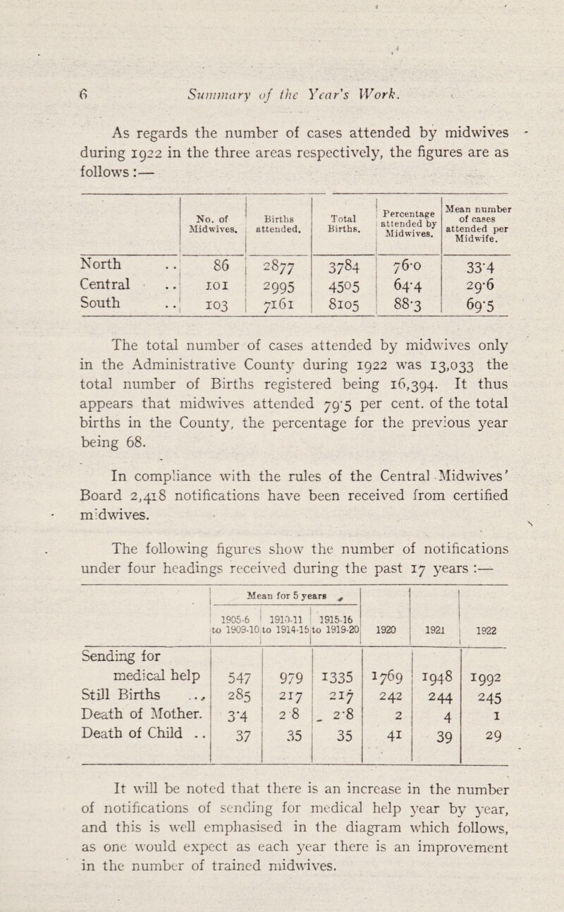 As regards the number of cases attended by midwives during 1922 in the three areas respectively, the figures are as follows:— No. of Midwives. Births attended. Total Births. Percentage attended by Midwives. Mean number of cases attended per Midwife. North 86 2877 3784 76-0 33'4 Central 101 2995 4505 64-4 29*6 South 103 7161 8105 88-3 69'5 The total number of cases attended by midwives only in the Administrative County during 1922 was 13,033 the total number of Births registered being 16,394. It thus appears that midwives attended 79*5 per cent, of the total births in the County, the percentage for the previous year being 68. In compliance with the rules of the Central Midwives * Board 2,418 notifications have been received from certified midwives. The following figures show the number of notifications under four headings received during the past 17 years Mean for 5 yearB # ■ i 1 1905-6 i 1910-11 1915-16 to 1909-10.to 1914-15110 1919-20 1 1 1920 1921 1922 Sending for medical help 547 979 1335 1769 1948 1992 Still Births 285 217 217 242 244 245 Death of Mother. 3*4 28 2-8 2 4 1 Death of Child .. 37 35 35 41 39 29 It will be noted that there is an increase in the number of notifications of sending for medical help year by year, and this is well emphasised in the diagram which follows, as one would expect as each year there is an improvement in the number of trained midwives.