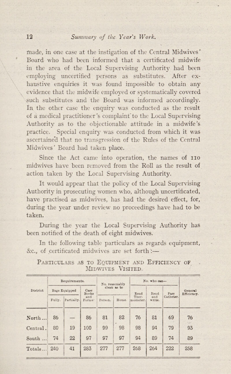 made, in one case at the instigation of the Central Midwives’ Board who had been informed that a certificated midwafe in the area of the Local Supervising Authority had been employing uncertified persons as substitutes. After ex¬ haustive enquiries it was found impossible to obtain any evidence that the midwife employed or systematically covered such substitutes and the Board was informed accordingly. In the other case the enquiry was conducted as the result of a medical practitioner’s complaint'to the Local Supervising Authority as to the objectionable attitude in a midwife’s practice. Special enquiry was conducted from which it was ascertained that no transgression of the Rules of the Central Midwives’ Board had taken place. Since the Act came into operation, the names of no midwives have been removed from the Roll as the result of action taken by the Local Supervising Authority. It would appear that the policy of the Local Supervising Authority in prosecuting women who, although uncertificated, have practised as midwives, has had the desired effect, for, during the year under review no proceedings have had to be taken. During the year the Local Supervising Authority has been notified of the death of eight midwives. In the following table particulars as regards equipment, &c., of certificated midwives are set forth :— Particulars as to Equipment and Efficiency of Midwives Visited. District Requirements. No. reasonably clean as to No. who can— General Efficiency. Bags Equipped Case Bonks and Forms' Bead Ther¬ mometer. Bead and write. Pass Catheter. Fully. Partially. Person. Home. North ... 86 — 86 81 82 76 81 69 76 Central. 80 19 100 99 98 98 94 79 93 South ... 74 22 97 97 97 94 89 74 89 Totals... 240 41 283 277 277 268 264 222 258