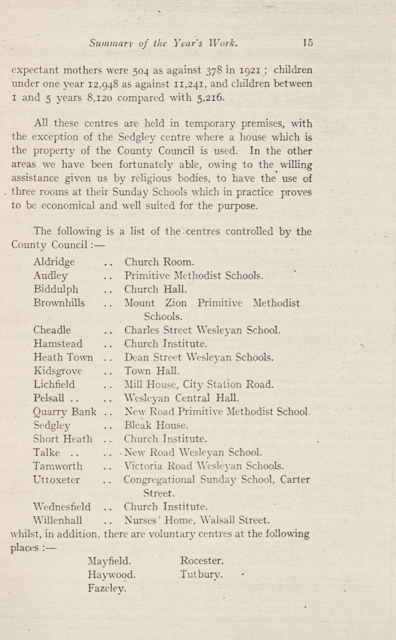 expectant mothers were 504 as against 378 in 1921 ; children under one year 12,948 as against 11,241, and children between 1 and 5 years 8,120 compared with 5,216. All these centres are held in temporary premises, with the exception of the Sedgley centre where a house which is the property of the County Council is used. In the other areas we have been fortunately able, owing to the willing assistance given us by religious bodies, to have the use of . three rooms at their Sunday Schools which in practice proves to be economical and well suited for the purpose. The following is a list of the-centres controlled by the County Council:— i Aldridge Church Room. Audley Primitive Methodist Schools. Biddulph Church Hall. Brownhills Mount Zion Primitive Methodist 1 Schools. Cheadle Charles Street Wesleyan School. Hamstead Church Institute. Heath Town .. Dean Street Wesleyan Schools. Kidsgrove Town Hah. Lichfield Mill House, City Station Road. Pelsall Wesleyan Central Hah. Quarry Bank . . New Road Primitive Methodist School. Sedgley Bleak House. Short Heath . . Church Institute. Talke -New Road Wesleyan School. Tam worth Victoria Road Weslevan Schools. Uttoxeter Congregational Sunday School, Carter Street. Wednesfield Church Institute. Willenhall Nurses ’ Home, Walsall Street. whilst, in addition, there are voluntary centres at the following places :— Mayfield. Rocester. Haywood. Tut bury. Fazeley.