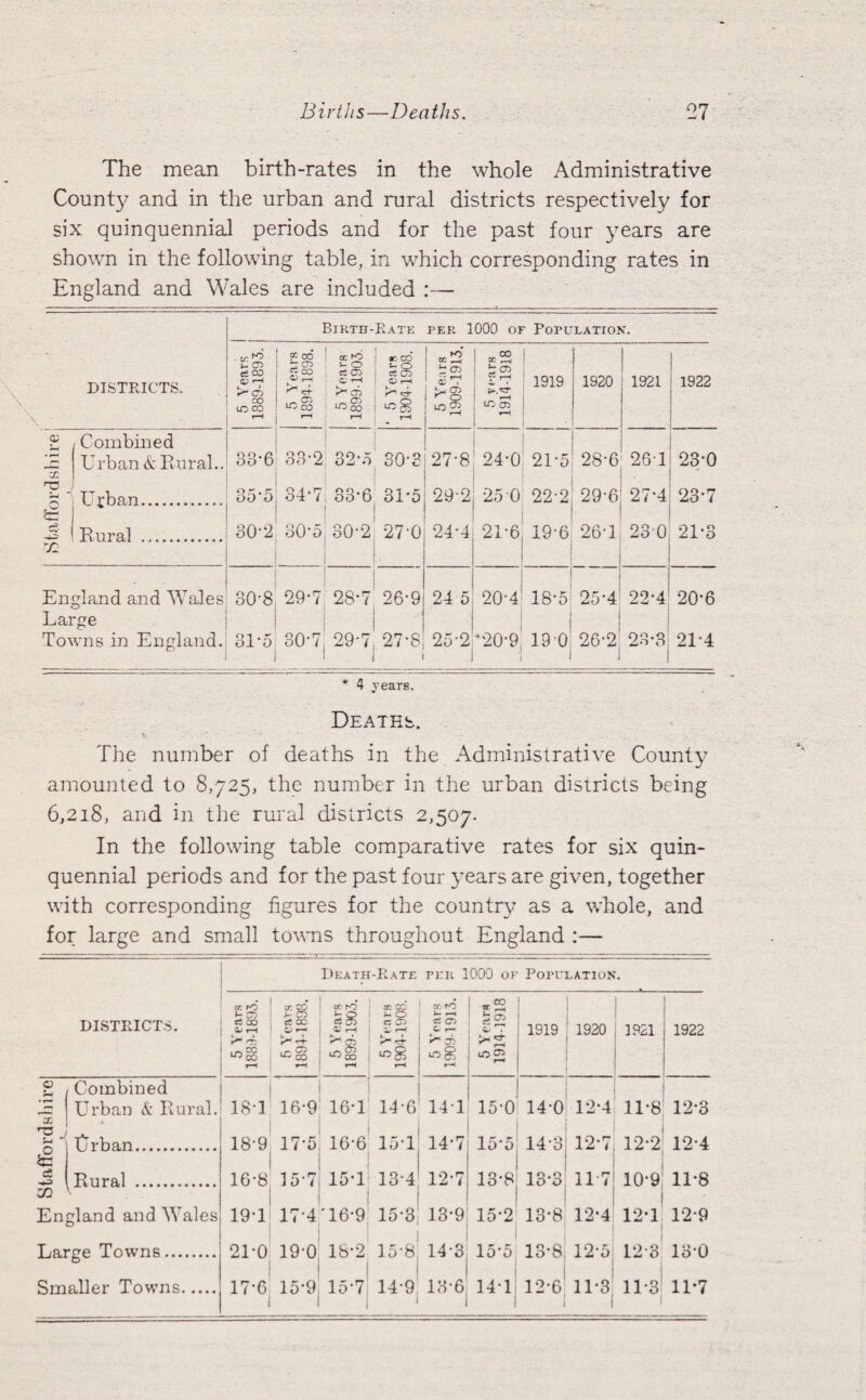 Births—Deaths. 07 The mean birth-rates in the whole Administrative County and in the urban and rural districts respectively for six quinquennial periods and for the past four years are shown in the following table, in which corresponding rates in England and Wales are included Birth-Rate per 1000 of Population. DISTRICTS. - m ^ J- CD ct OO CP r—< ^ co ?■ 00 2 CO cc KO - O a oo r* cn *. CO O a co O r-H K 1 r* err K> o: -< 2 05 b- <X> vears .4-1918 1919 1920 1921 1922 oo LC oo r—1 ‘•om *43 CO rH - ^ LC CD r-» <u Combined X Urban & Rural.. 33-6 QO.o oo 2 32-o 30-3 27'8 24-0 21-5 28-6 261 23-0 ■ Urban. 35*5 o A . r- 04 ( : 33-6 31-5 29-2 25 0 22-2 29-6 27-4 23-7 £ Cv Rural . 30-2 30-5 30-2 27-0 24-4 2P6 19-6 26T 230 21*3 r/l En, gland and Wales 30-8 1 29-7 28-7 26-9 24 5 20-4 18-5 ■ 25*4 22-4 20-6 Large Towns in England. 31-5 80'7j 29-7 27-8 i 25*2 *20*9 i 19 0 26-2 j 23-3 ■ 1 21-4 * 4 years. Deaths. The number of deaths in the Administrative County amounted to 8,725, the number in the urban districts being 6,218, and in the rural districts 2,507. In the following table comparative rates for six quin¬ quennial periods and for the past four years are given, together with corresponding figures for the country as a whole, and for large and small towns throughout England :— Death-Rate per 1000 of Population. DISTRICTS. 2 Combined .c Urban k Rural. X £ cJ E Tjrban. Rural . ngland and Wales Large Towns... cr. rO J- CO c2 X) W CO ^c8 r—i £85 1 r'” . «■-. Co LC oD 5 Years 1899-1903. 5 Years 1904-1908. Tf. fO es o C r- K-“< -r-, og r~4 1 nr 00 : *2 i Aci ; 1919 1920 | 1921 1922 1ST 16-9 16-1 14-6 14 1 15-0 14*0 12*4 11*8 12*3 18-9 17-5 16-6 15-1 14-7 15-5 143 12*7 12*2 12*4 16-8 15 7 15-1 • 13-4 12-7 13-8 13*3 117 10*9 11*8 19-1 174 '16-9 15-3 13-9 15-2 13*8 12-4 12*1 12*9 21-0 19-0 18*2 15-8 “•3 15*5 13*8 12*5 12*3 13*0 i 1