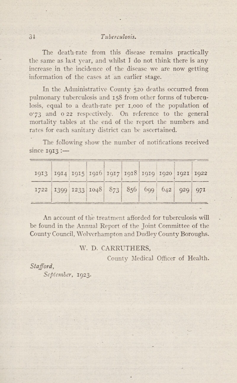 The death-rate from this disease remains practically the same as lavt year, and whilst 1 do not think there is any increase in the incidence of the disease we are now getting information of the cases at an earlier stage. In the Administrative County 520 deaths occurred from pulmonary tuberculosis and 15S from other forms of tubercu¬ losis, equal to a death-rate per 1,000 of the population of 0*73 and o 22 respectively. On reference to the general mortality tables at the end of the report the numbers and rates for each sanitary district can be ascertained. The following show the number of notifications received since 1913 :— 19*3 1 j 1914 1915 1916 I9I7 1918 1919 1920 i 1921 1922 <SJ CM M 1 1399 I233 1048 S/3 s56 j 699! 642 i 929 971 An account of the treatment afforded for tuberculosis will be found in the Annual Report of the Joint Committee of the County Council, Wolverhampton and Dudley County Boroughs. W. D. CARRUTHERS, County Medical Officer of Health. Stafford,