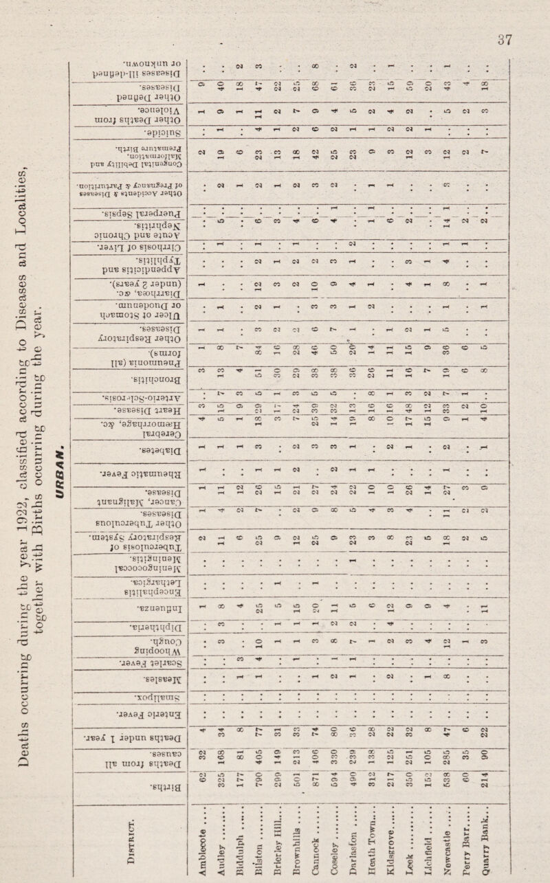 Deaths occurring during the year 1922, classified according to Diseases and Localities together with Births occurring during the year. 37 •uMOuqun jo yauyap-n; sasBabiQ • (M rt * . • 00 -03 •»— . » ' * <* ■sabBasi(j pauyaci aatfio CJ 0 00 1-03 © X — © CO © © © CO r* CO *<*r-iT*o3 'C3©©xc3r-<©c3Tt' i-i •aouapiA rH©rHrHC3*>©',f^03''<*03 • © 03 X r-H • . rH - ^ rH 03 © 03 rH rH 03 C3 i-l •q^rig axnyBuiajj ptra l«lTuaSuo') O3©©x-xxo3©x©xo3xc3c3r- •nojcticmvrej Xonx’uSajj jo S98tJSS}d <r souappov JStpO • 03 r-< 03 rH 03 X 03 * rr -H • CO • • « ♦ ♦ • • • •sisdas psjadjana •spuqdax • ••••*• rH • rH • » « rH * • • •••••» • • • - ©~~ • co co ^ 0 •** ~ h 0 03 - ~ ~ 04 03 • • • • rH •jaAiq jo eisoquio • r-t • —1 • 1-1 • • SJ - • • ■ rl T-! •sijnqdii » • • C3 rH 03 03 X rH • • X rH ^ • * •(sj'Bai g japun) •os> ‘■eaoqjj'GiQ rH • - 03 X C3 © © ^ t*H • rH X * rH • • H ^ * • •cunaaponQ jo quTiiiiojs 40 Jaoiu •BasTjasjd X-iojBJidsad Jaqjo •(buuoj tpe) ■Btuoranauj •sijtqouojg . _! . M r-> * PS M •-( CM • • • —i • r-i n —I • « Cl SJ r- —1 • r-l CM r-l ttt • * • < rHXt^«r?’©X© ©£','trH©©cC>00 Xr-i03M'©C3rHrHrH CO « M <■ - © Cl 00 CO O O —1 © t- 31 © 00 r-l ©CSCMCSCSeONi-lt-f 1-1 •sqsoj-qog-ouajjv •asBasid jauajj •o?p <aS,BqjJonia;g T'Bjqajao • t> co © 1-4 cc 0 © • x *h x 03 o- th CO © © © I- ^ Cl 03 CO O CO x 03 x 03 © rH CJ r—< 03 X CO T—< r-< r—( Tf 1—< CO r-l rt* © r-< X CO *- © © X © © © rH T* r-l 03 rH rH — rH rH •Bajaqtqd rH rH r-l CO « 03 X X rH - C3 *H - 04 * .r-l » • » ■ » •jaAax otj'Binnaqd •astcasid ju'cugq'Bjt ‘jaamsf) rH • • rH rH 03 » 03 rH rH » • • rH • • * * • • • » • • rH rH 03 © © —< f- -H 03 © O © -et* X © rH *-H C4 rH 03 03 04 C3 *—< «~r 03 r^ 03 •sasBasid r-<^03r>- • w 0 CC 0 CO rf- - r-l 03 03 * • r— EnojnoisqnjL Jaq;o •aia;6.fg Xjoqtuidsa^r jo siBcqnojaqnx •gtjiSuinaj^ J'BODOOOSUIUSJ^ -BOiSj'eqjax Bijipeqdaoua Bzaangai SJ H © in —I <M f! 00 •>* CM ttcotficbeoeisooeoto r- CM 1M CM ac so lO •■Buaqjqdid CO * • rH r-< rH <M 03 * • • •qSno.o SaidooqA\ CO • © r-l rH r< CO 00 l> r— 03 X 03 rH r-« X •jaAa^ jaiJ^os CO • — • —< n • • * • ■sa^SBajt f-< rH • r^ 03 rr • CJ r-*. X •■3codnT?mg ---■—--- •J8A3X OU84U3 -———-- rf rf X *—1 © 0 © X 03 03 X © 03 •jBaX x Japan sqjuad CO t- X X t- X * 03 03 X 03 •sasn'BD 03 X rl tO © C05 © 0 © X' u* rW © © © © CO © X 0 r— © co . CO CO 03 © © X X © jpE mojj sqjvad *—t r< 03 -r co Csl f— »H 03 r- 03 | 03 0 r- © ©. r — © 03 © 03 X © © 03 t'- © © © N © © r-l rH © © X © rH •BqjJia CO r< i- C3 O X © CO 03 X © 03 • • • • « • m 9 : • • ; • • • J • jJ H si *— O 9 —1 3 S • J£ •3 © 3 n r—l • r< C r- r u» 0 5 1 C M 8 0 a t*. 0 i Q 1 M c2 f 0 H s > O M br CE 2 A* s © •— *3 2. cc g i 0 Vi V £ « Ir Iw <D S3 c3 A Ss Vi M g < r- r-< O « t~4 G O ft k t-5 & Pn a