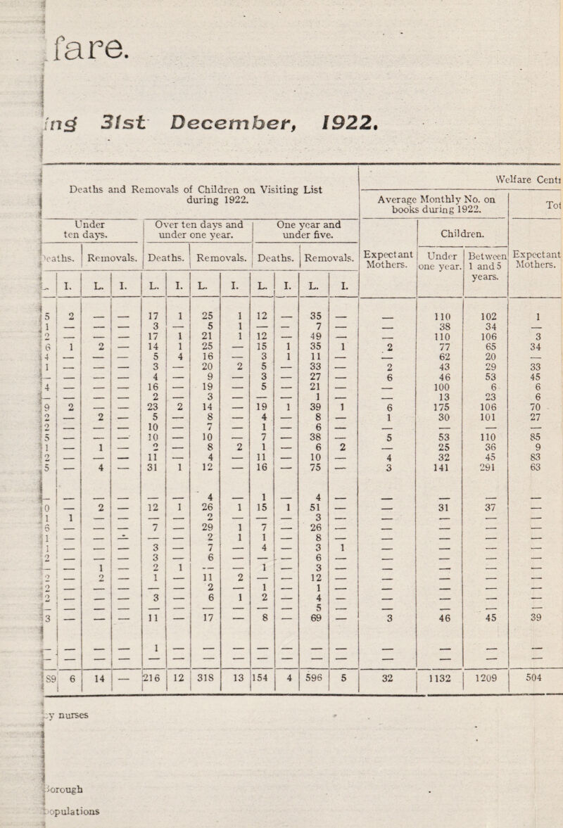 fare. jrtg 3ist December, 1922, t Deaths and Removals of Children on Visiting List t during 1922. I I Under Over ten days and One year and ten days. under one year. under five. f)eaths. Removals. Deaths. Re movals. j Deaths. Removals. 1 I. L. I. L. I. L. I. L. I. L. I. L i ^ 2 17 1 25 1 12 35 11 — — — 3 — 5 1 — — 7 — 3 2 — — — 17 1 21 1 12 — 49 — J 6 1 2 — 14 1 25 — 15 1 35 1 14 _ — — 5 4 16 — 3 1 11 — i1 17 i -- — — 3 -- 20 2 5 — 33 — — — — 4 — 9 — 3 — 27 — — — — 16 o — 19 — 5 — 21 1 39 8 — 39 12 9 2 — L 23 5 2 v) 14 8 — 19 4 1 1 12 — — — 10 — 7 — 1 — 6 — 5 — — -' 10 — 10 — 7 — 38 — !i — 1 — o — 8 2 1 — 6 2 ? 2 — — — 11 — 4 — 11 — 10 — i5 — 4 ' 31 1 12 *■ 16 ■ ' 75 To n 2 — 12 1 4 26 9 1 1 15 1 4 51 Q — . — 7 , 29 1 7 - O 26 — — — — — 2 1 1 — 8 — — ,- — 3 — 7 — 4 — 3 1 2 — 3 — 6 — — . - 6 — l_ 1 — 2 1 — 1 -- 3 — ,■ 2 _ 2 — 1 — 11 9 2 1 2 — 12 1 4 C — . o w — — 3 — 6 1 — — j - i ■■ — — 11 — 17 — 8 — D 69 — 1 *— 4 r — — 1 — — — — — — — ! S9 6 14 _ 216 12 31S 13 154 4 596 5 1 r Welfare Centi Average Monthly No. on books during 1922. Children. Expectant Under Between Mothers. one year. 1 and 5 years. 110 102 — 38 34 — 110 106 2 77 65 _ 62 20 2 43 29 6 46 53 — 100 6 — 13 23 6 175 106 1 30 101 — — — 5 53 110 — 25 36 4 32 45 3 141 291 —• 31 37 — — ■- — — — — — — — — — — — — — — — — — — — — — — — — — -- -- 3 46 45 — j , i- - — — -- 32 1132 1209 Tot Expectant Mothers. 1 3 34 33 45 6 6 70 27 35 9 83 63 39 504 .:v nurses | jiorough Populations