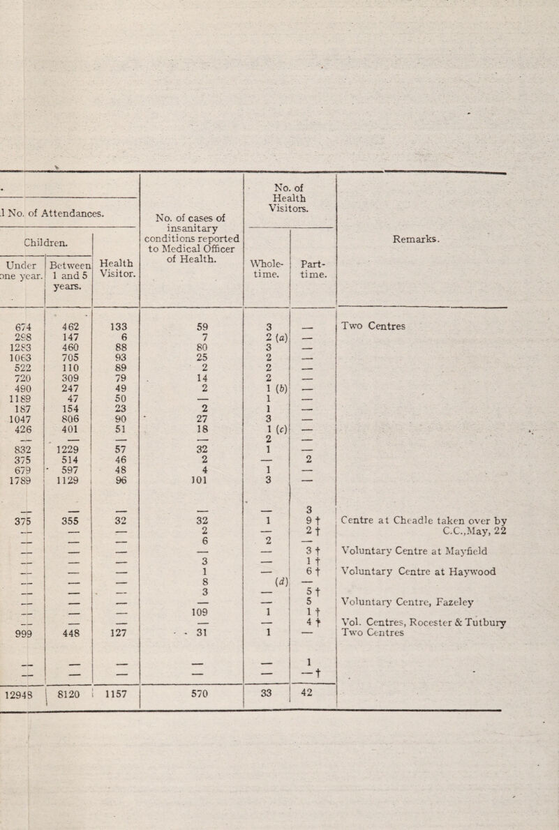 V ■*- No. of cases of insanitary conditions reported to Medical Officer of Health. No. of Health Visitors. Remarks. 1 No. of Attendances. Children. Health Visitor. Whole¬ time. Part- time. Under ane year. Between 1 and 5 years. 674 462 133 59 3 Two Centres 298 147 6 7 2(a) — 1283 460 88 80 3 — 1063 705 93 25 2 -- 522 110 89 2 2 _- 720 309 79 14 2 — 490 247 49 2 1 (b) — 1189 47 50 — 1 -- 187 154 23 2 1 1047 806 90 27 3 — 426 401 51 18 1 (c) 9 — 832 1229 57 32 — 1 __ 375 514 46 2 — 2 679 • 597 48 4 1 — 1789 1129 96 101 3 375 355 32 32 1 3 9 t Centre at Cheadle taken over by — — — 2 a 9 2 t C.C.,May, 22 _ o A* 3 + Voluntary Centre at Mayfield —— _— «•— 3 1 t —— — 1 — 6 t Voluntary Centre at Haywood .- .- — 8 id) —— . - „ — 3 — 5 t .- —• — — — 5 Voluntary Centre, Fazeley — — 109 1 1 t — — — — — — 4 t Vol. Centres, Rocester & Tutbury 999 448 127 • - 31 1 Two Centres — — — — 1 — t - 12948 ! 8120 1 1157 570 33 42 t