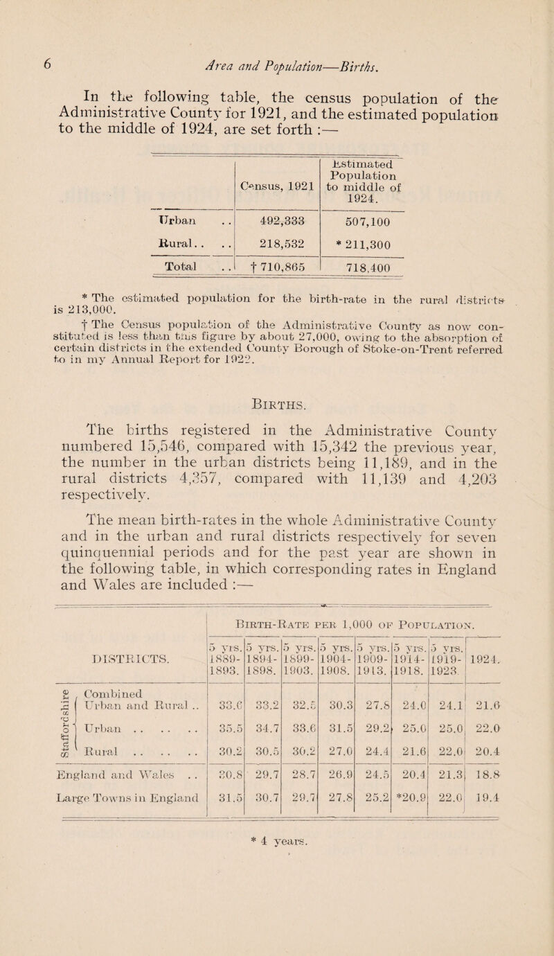 Area and Population—Births. In the following table, the census population of the Administrative County for 1921, and the estimated population to the middle of 1924, are set forth :— Census, 1921 Estimated Population to middle of 1924. Urban 492,333 507,100 Rural. . 218,532 * 211,300 Total f 710,865 718,400 * The estimated population for the birth-rate in the rural districts- is 213,000. t The Census population of the Administrative County as now con¬ stituted is less than tins figure by about 27,000, owing to the absorption of certain districts in the extended County Borough of Stoke-on-Trent referred to in my Annual Report for 1922. Births. The births registered in the Administrative County numbered 15,546, compared with 15,342 the previous year, the number in the urban districts being 11,189, and in the rural districts 4,357, compared with 11,139 and 4,203 respectively. The mean birth-rates in the whole Administrative Countv and in the urban and rural districts respectively for seven quinquennial periods and for the past year are shown in the following table, in which corresponding rates in England and Wales are included :— Birth-Rate per 1,000 of Population. DISTRICTS. 5 vis. 1889- 1893. 5 yrs. 1894- 1898. 5 yrs. 1899- 1903. 5 yrs. 1904- 1908. 5 yrs. 1909- 1913. 5 yrs. 1914- 1918. 5 vrs. 1919- 1923. 1924. <D U 2 w Combined Urban and Rural .. 33.6 33.2 32.5 30.3 27.8 24,0 24.1 21.6 'O , fH o 50 Urban . 35.5 34.7 33.6 31.5 29.2 25.0 25.0 22.0 ct 4-3 m Rural . 30.2 30.5 30.2 27.0 24.4 21.6 22.0 20.4 England and Wales 30.8 29.7 28.7 26.9 24.5 20.4 21.3 18.8 Large Towns in England 31.5 30.7 29.1 27.8 25.2 *20.9 22.0 19.4 * 4 years.