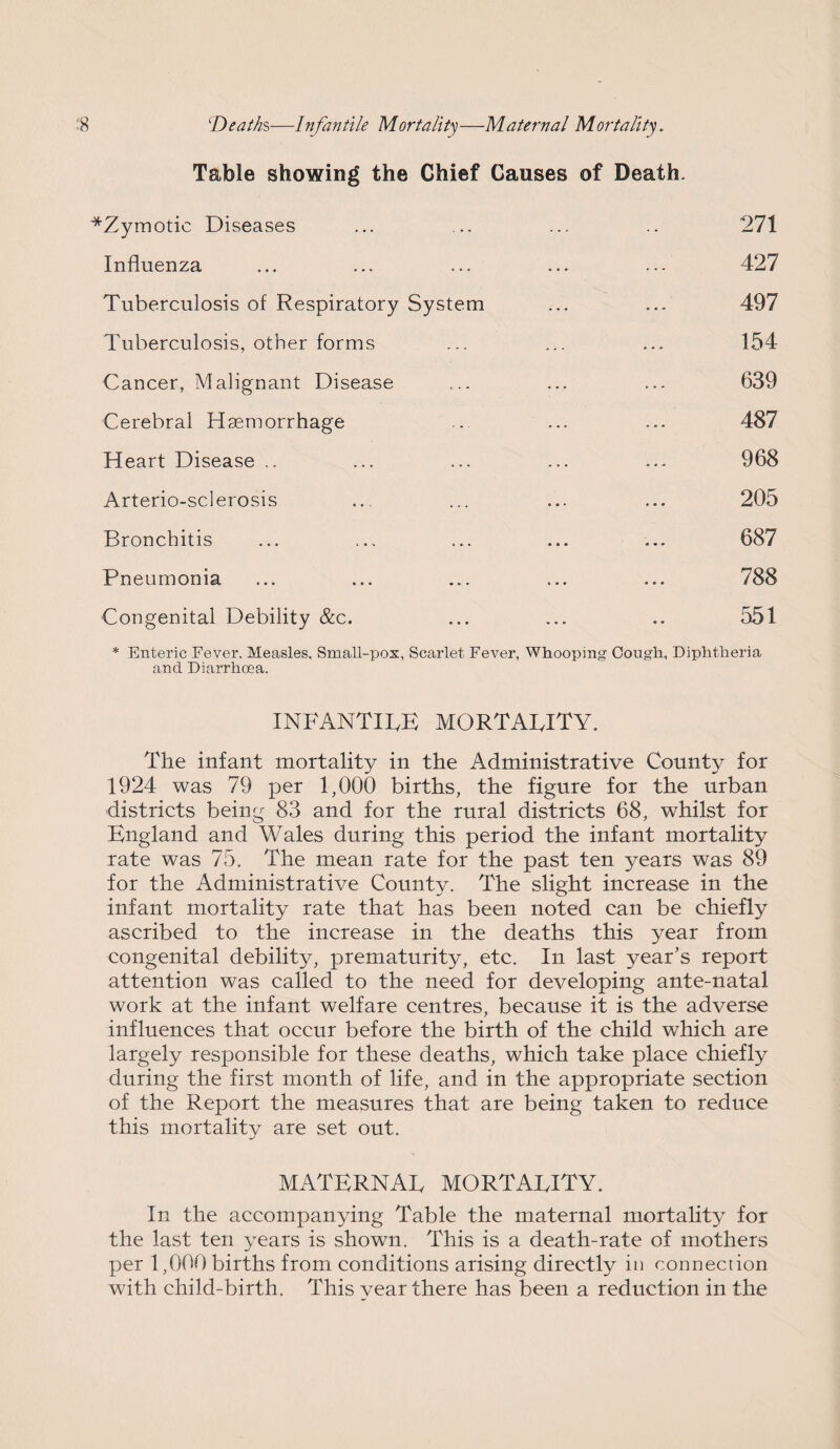 Table showing the Chief Causes of Death. ^Zymotic Diseases ... ... ... .. 271 Influenza ... ... ... ... ... 427 Tuberculosis of Respiratory System ... ... 497 Tuberculosis, other forms ... ... ... 154 Cancer, Malignant Disease ... ... ... 639 Cerebral Haemorrhage ... ... ... 487 Heart Disease .. ... ... ... ... 968 Arterio-sclerosis ... ... ... ... 205 Bronchitis ... ... ... ... ... 687 Pneumonia ... ... ... ... ... 788 Congenital Debility &c. ... ... .. 551 * Enteric Fever. Measles, Small-pox, Scarlet Fever, Whooping Cough, Diphtheria and Diarrhoea. INFANTILE MORTALITY. The infant mortality in the Administrative County for 1924 was 79 per 1,000 births, the figure for the urban districts being 83 and for the rural districts 68, whilst for England and Wales during this period the infant mortality rate was 75. The mean rate for the past ten years was 89 for the Administrative County. The slight increase in the infant mortality rate that has been noted can be chiefly ascribed to the increase in the deaths this year from congenital debility, prematurity, etc. In last year’s report attention was called to the need for developing ante-natal work at the infant welfare centres, because it is the adverse influences that occur before the birth of the child which are largely responsible for these deaths, which take place chiefly during the first month of life, and in the appropriate section of the Report the measures that are being taken to reduce this mortality are set out. MATERNAL MORTALITY. In the accompanying Table the maternal mortality for the last ten years is shown. This is a death-rate of mothers per 1,000 births from conditions arising directly in connection with child-birth. This year there has been a reduction in the