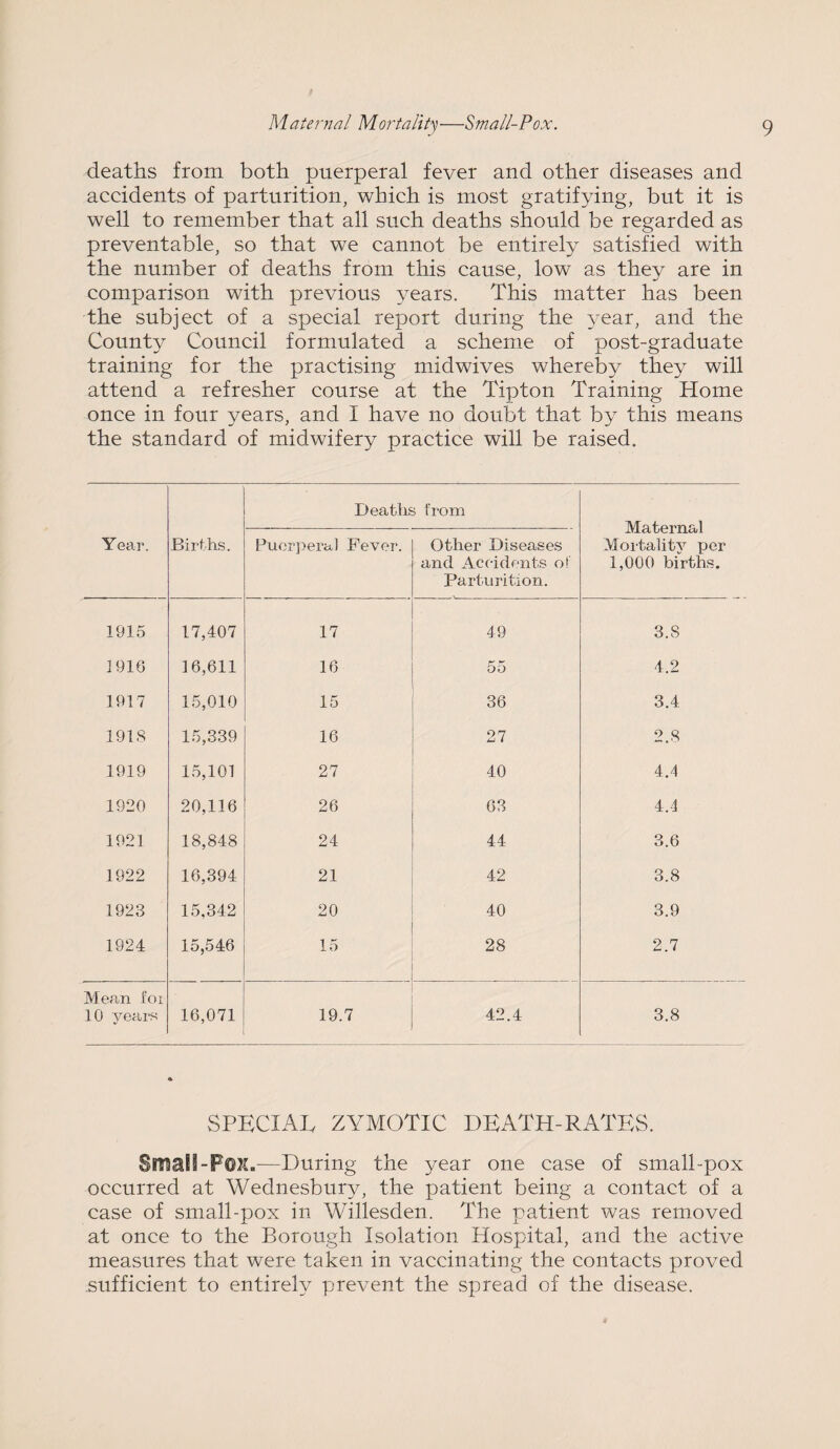 deaths from both puerperal fever and other diseases and accidents of parturition, which is most gratifying, but it is well to remember that all such deaths should be regarded as preventable, so that we cannot be entirely satisfied with the number of deaths from this cause, low as they are in comparison with previous years. This matter has been the subject of a special report during the year, and the County Council formulated a scheme of post-graduate training for the practising midwives whereby they will attend a refresher course at the Tipton Training Home once in four years, and I have no doubt that by this means the standard of midwifery practice will be raised. Deaths from Maternal Mortality per 1,000 births. Year. Births. Puerperal Fever. Other Diseases and Accidents o! Parturition. 1915 17,407 17 49 3.S 1916 16,611 16 55 4.2 1917 15,010 15 36 3.4 1918 15,339 16 27 2.8 1919 15,101 27 40 4.4 1920 20,116 26 63 4.4 1921 18,848 24 44 3.6 1922 16,394 21 42 3.8 1923 15,342 20 40 3.9 1924 15,546 15 28 2.7 Mean foi 10 years 16,071 19.7 42.4 3.8 SPECIAL ZYMOTIC DEATH-RATES. Small-FOX.—During the year one case of small-pox occurred at Wednesbury, the patient being a contact of a case of small-pox in Willesden. The patient was removed at once to the Borough Isolation Hospital, and the active measures that were taken in vaccinating the contacts proved .sufficient to entirely prevent the spread of the disease.