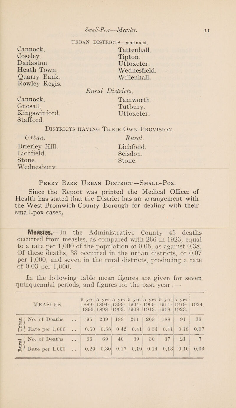 Small-Pox—Measles. Cannock. Coseley. Darlaston. Heath. Town. Quarry Bank. Rowley Regis. Cannock. Gnosall. Kingswinford. Stafford. URBAN DISTRICTS—continued. Tettenhall. Tipton. Uttoxeter. Wednesfield Willenhall. Rural Districts. Tamworth. Tntbury. Uttoxeter. Districts having Their Own Provision. U rban. Rural. Brierley Hill. Richfield. Stone. Wednesburv Lichfield. Seisdon. Stone. Perry Barr Urban District—Small-Pox. Since the Report was printed the Medical Officer of Health has stated that the District has an arrangement with the West Bromwich County Borough for dealing with their small-pox cases, i Measses,-—In the Administrative County 45 deaths occurred from measles, as compared with 266 in 1923, equal to a rate per 1,000 of the population of 0.06, as against 0.38. Of these deaths, 38 occurred in the urban districts, or 0.07 per 1,000, and seven in the rural districts, producing a rate of 0.03 per 1,000. In the following table mean figures are given for seven quinquennial periods, and figures for the past year :— MEASLES. 5 vrs. 1889- 1893. 5 yrs. 1894- 1898. 5 yrs. 1899- 1903. 5 yrs. 1904- 1908. 5 yrs. 1909- 1913. 5 yrs. 1914- 1918. 5 yrs. 1919- 1923. 1924. § ( No. of Deaths 195 239 188 211 268 188 91 38 £ ( Rate per 1,000 0.50 0.58 0.42 0.41 0.54 0.41 0.18 0.07 7< ( No. of Deaths 66 69 40 39 30 37 21 7