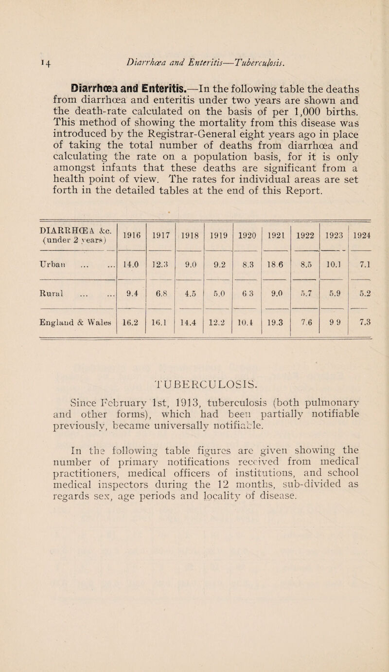 H Diarrhoea and Enteritis—Tuberculosis. DiarrfaCBa and Enteritis.—In the following table the deaths from diarrhoea and enteritis under two years are shown and the death-rate calculated on the basis of per 1,000 births. This method of showing the mortality from this disease was introduced by the Registrar-General eight years ago in place of taking the total number of deaths from diarrhoea and calculating the rate on a population basis, for it is only amongst infants that these deaths are significant from a health point of view. The rates for individual areas are set forth in the detailed tables at the end of this Report. DIARRHOEA Ac. (under 2 years) 1916 1917 1918 1919 1920 1921 1922 1923 1924 Urban 14.0 12.6 9.0 9.2 8.8 18.6 8.5 10.1 7.1 Rural 9.4 6.8 4.5 5.0 6 8 9.0 5.7 5.9 5.2 England & Wales 16.2 16.1 14.4 12.2 10.4 19.3 7.6 9 9 7.3 TUBERCULOSIS. Since February 1st, 1913, tuberculosis (both pulmonary and other forms), which had been partially notifiable previously, became universally notifiable. In the following table figures are given showing the number of primary notifications received from medical practitioners, medical officers of institutions, and school medical inspectors during the 12 months, sub-divided as regards sex, age periods and locality of disease.