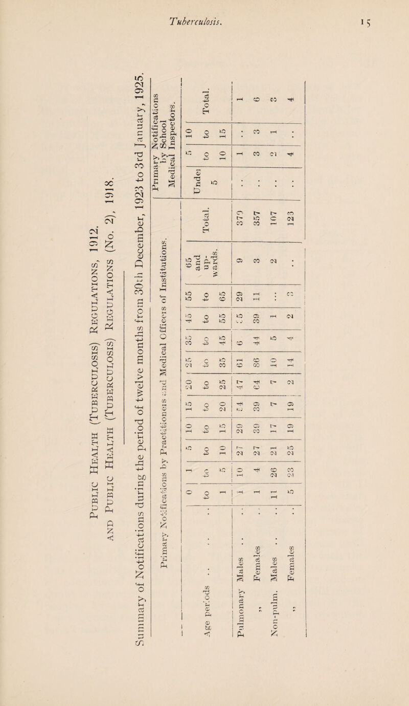 Public Health (Tuberculosis) Regulations, 1912. oc CM £ m £ O t-H *< £ O P4 CO m CO O ►4 O P$ w pq £ w H <1 W o t-H H P CP 0 £ < to CM 05 CO p P r-H c3 P r-{ CO CO •s 0 ro ■ ^H Pj 'S O H <2 .So^ «H o © •43 2 ft 0'S 3 z;ap 0 U. H d S c 01 I to 15 CO rH • r 1 dd g lG c 0 r-H CO Cl Hi 00 O 4-> •*rs <M 05 p r* 3 P H © 5 P* Pi ^ Undei kO • • • • >p • 15 p 0 14 t4 CO (4 kO O <M <u 0 00 CO P r-H Eh c CO £ CD o 0 CO <v Q • rH P S P kO co and up- ■p ?H c3 05 CO CM • rH 4-J o • rH P m a 2 oo kO 0 kO 05 rH • CO g_ c U0 P CO CM rH * o CO >0 V-i 0 0 kO kO 05 P <M r-P 0 p P kO J CO tn r-H p «4H r-*-H 4_) 0 0 0 kO P kO P c CO 4> hH co -hH O 0 s ^3 k© 0 kO rH CO 0 P <D 01 CO co 00 p rH <u P > f < r-J 0 0 kO 14 14 CM <v £ £< CO P CM nr* CO 4-> CO rH kO O 0 -H 05 14 05 M—1 o © fl ip P <N UJ CO P 'H O C5 o P 0 0 kO C5 05 P P rH <M 00 r-H P Vh O <v o3 Ph ?H Ph to 0 0 p P kO CD P r-H CM CM CM (M rP 4-> r—j r kO O HH CO CO bO C co p P rH CM CM O t-H P 0 0 t—1 t-H p, r—J kO P c3 O P P H 4h . . . . in P . • . • • p 0 o • rH 4-1 cd Fh • • * o o3 * ■ CO * CO M-H • tH P> o • 2 rH Pk CO CD © CO s m <D © 3 g £ • s a © c3 © Eh f-P CO P O b . Po t-H d 0 ■p © c$ P G •-» s p P I ft r-H OH 1 s V, © H OH 1 tx O 1 M PH IT: