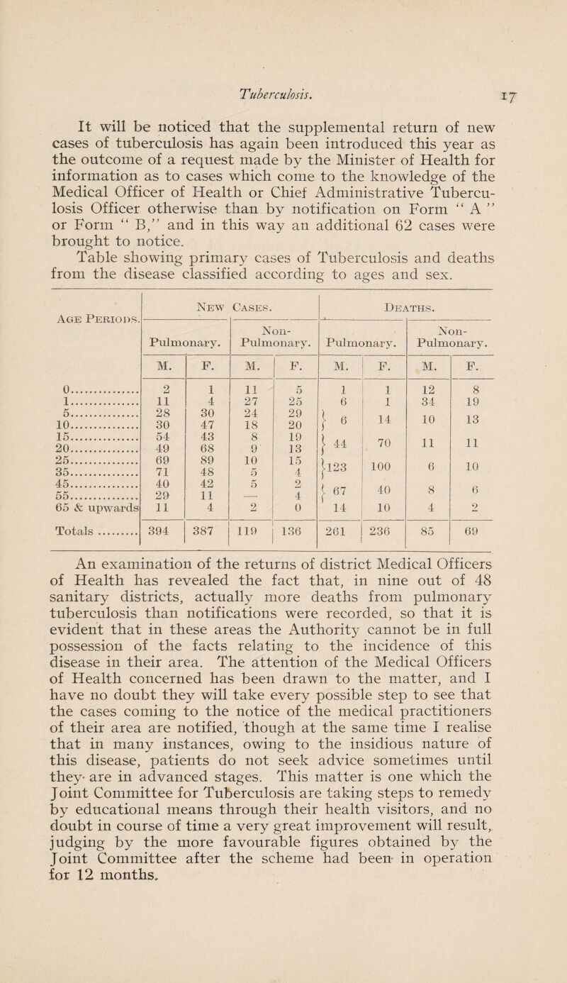 It will be noticed that the supplemental return of new cases of tuberculosis has again been introduced this year as the outcome of a request made by the Minister of Health for information as to cases which come to the knowledge of the Medical Officer of Health or Chief Administrative Tubercu¬ losis Officer otherwise than by notification on Form “A ” or Form “ B,” and in this way an additional 62 cases were brought to notice. Table showing primary cases of Tuberculosis and deaths from the disease classified according to ages and sex. Age Periods. New Cases. Deaths. Pulmonary. Noil- Pulmonary. Pulmonary. Noil- Pulmonary. M. P. M. I F. M. F. M. F. 0.... 2 1 11 5 1 1 12 34 10 8 19 13 1. 11 4 27 25 29 20 19 6 ) 1 5.. 28 30 24 14 10. 30 47 18 8 f 6 15. 54 43 i 44 70 11 11 20.... 49 68 9' 13 25. 69 89 10 15 A. ) 100 6 10 35. 71 48 5 >123 45...... 40 42 5 2 ) 40 8 6 55. 29 11 4 |. 67 14 65 & upwards ii 4 2 0 10 4 2 Totals .. 394 387 119 136 261 236 85 69 An examination of the returns of district Medical Officers of Health has revealed the fact that, in nine out of 48 sanitary districts, actually more deaths from pulmonary tuberculosis than notifications were recorded, so that it is evident that in these areas the Authority cannot be in full possession of the facts relating to the incidence of this disease in their area. The attention of the Medical Officers of Health concerned has been drawn to the matter, and I have no doubt they will take every possible step to see that the cases coming to the notice of the medical practitioners of their area are notified, though at the same time I realise that in many instances, owing to the insidious nature of this disease, patients do not seek advice sometimes until they- are in advanced stages. This matter is one which the Joint Committee for Tuberculosis are taking steps to remedy by educational means through their health visitors, and no doubt in course of time a very great improvement will result, judging by the more favourable figures obtained by the Joint Committee after the scheme had been in operation