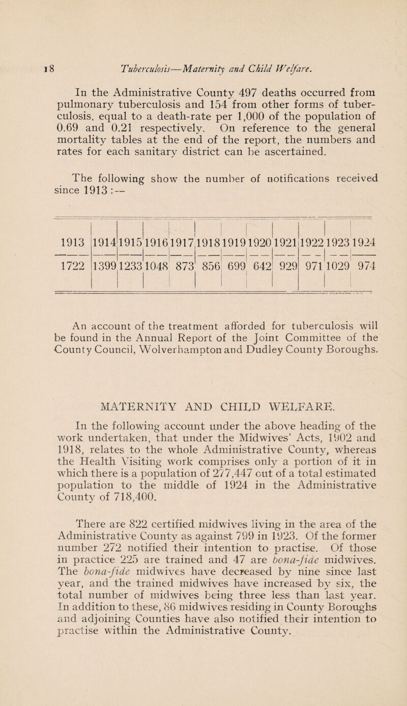 In the Administrative County 497 deaths occurred from pulmonary tuberculosis and 154 from other forms of tuber¬ culosis, equal to a death-rate per 1,000 of the population of 0.69 and 0.21 respectively. On reference to the general mortality tables at the end of the report, the numbers and rates for each sanitary district can be ascertained. The following show the number of notifications received since 1913 : — 1913 1722 1914 1915 191619171918191919201921 1399 12331048 873 856 699 642 929 192219231924 9711029 974 An account of the treatment afforded for tuberculosis will be found in the Annual Report of the Joint Committee of the County Council, Wolverhampton and Dudley County Boroughs. MATERNITY AND CHILD WELFARE. In the following account under the above heading of the work undertaken, that under the Midwives’ Acts, 1902 and 1918, relates to the whole Administrative County, whereas the Health Visiting work comprises only a portion of it in which there is a population of 277,447 out of a total estimated population to the middle of 1924 in the Administrative County of 718,400. There are 822 certified midwives living in the area of the Administrative County as against 799 in 1923. Of the former number 272 notified their intention to practise. Of those in practice 225 are trained and 47 are bona-fide midwives. The bona-fide midwives have decreased by nine since last year, and the trained midwives have increased by six, the total number of midwives being three less than last year. In addition to these, 86 midwives residing in County Boroughs and adjoining Counties have also notified their intention to practise within the Administrative County.