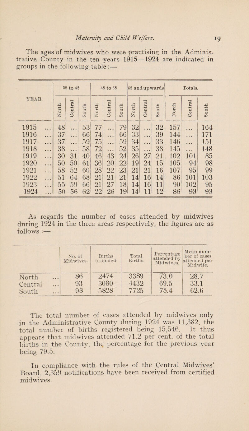 The ages of midwives who were practising in the Adminis¬ trative County in the ten years 1915—1924 are indicated in groups in the following table :— YEAR. 25 to 45 45 to 65 65 and upwards Totals. North Central I ; South North Central South North Central South North 1 Central & +3 0 0 CO 1915 ... 48 • • • 53 77 • • • 79 32 • • • 32 4 157 • • • 164 1916 ... 37 • • • 66 74 66 33 • • • 39 144 * c • 171 1917 ... 37 ... 59 75 • • • 59 34 • • • 33 146 • • • 151 1918 ... 38 • • • 58 72 52 35 38 145 • • 0 148 1919 ... 30 31 40 46 43 24 26 27 21 102 101 85 1920 ... 50 50 61 36 20 22 19 24 15 105 94 98 1921 ... 58 52 60 28 22 23 21 21 16 107 95 99 1922 ... 51 64 68 21 21 21 14 16 14 1 86 101 103 1923 ... 55 59 66 21 27 18 14 16 11 90 102 95 1924 ... 50 56 62 22 26 19 14 11 12 86 93 93 As regards the number of cases attended by midwives during 1924 in the three areas respectively, the figures are as follows :— No. of Midwives. Births attended Total Births. Percentage attended by Midwives. Mean num¬ ber of cases attended per Midwife. North 86 2474 3389 73.0 28.7 Central 93 3080 4432 69.5 33.1 South 93 5828 7725 75.4 62.6 The total number of cases attended by midwives only in the Administrative County during 1924 was 11,382, the total number of births registered being 15,546. It thus appears that midwives attended 71.2 per cent, of the total births in the County, the percentage for the previous year being 79.5. In compliance with the rules of the Central Midwives’ Board, 2,359 notifications have been received from certified midwives.